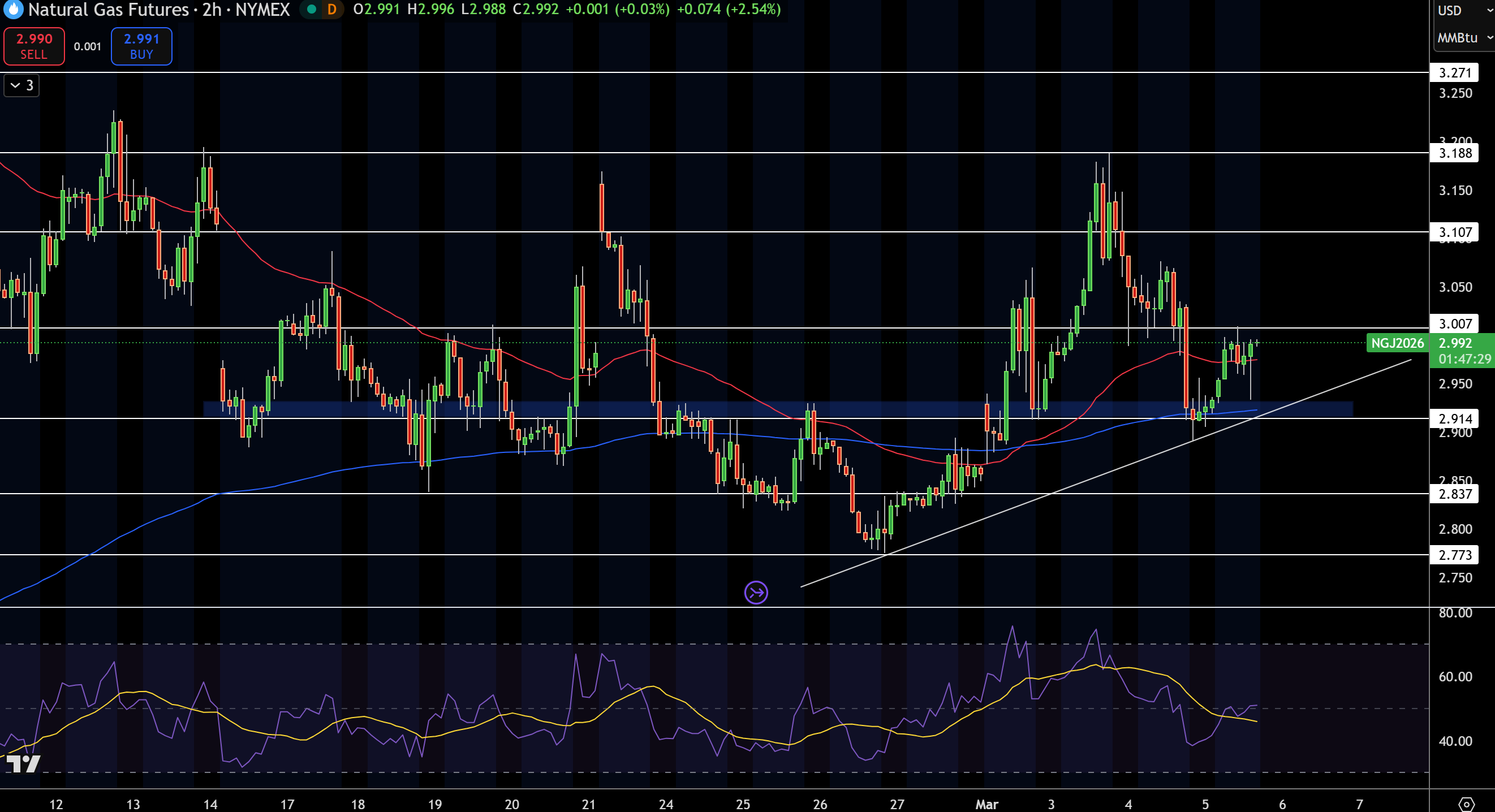 Natural Gas (NG) Price Chart