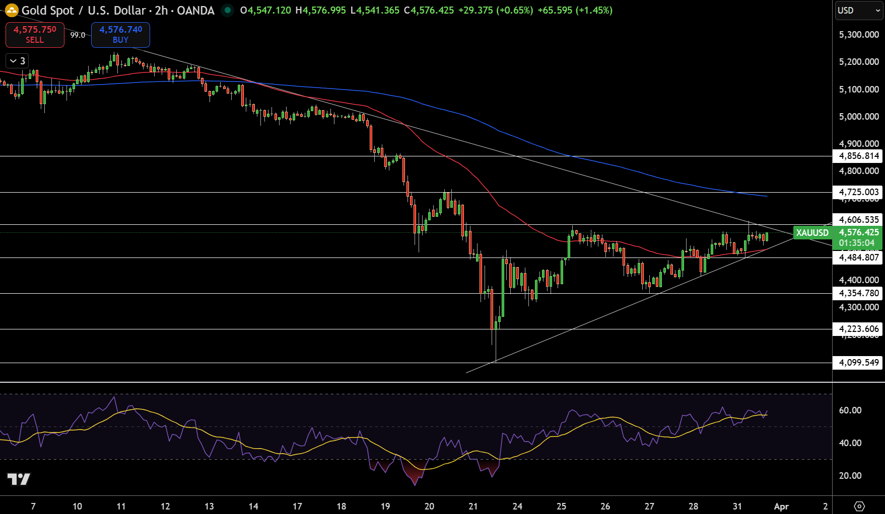 Gold – Chart