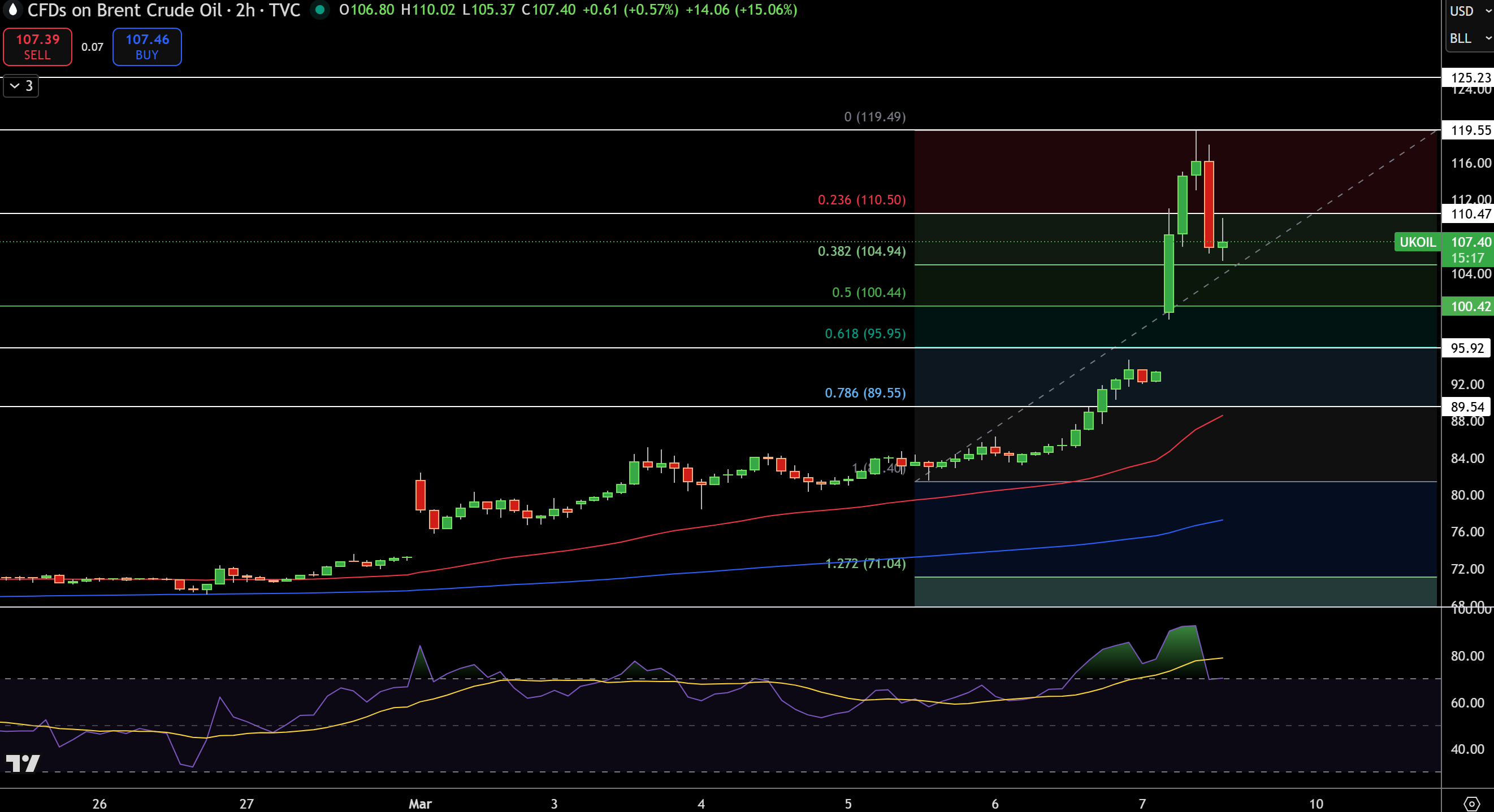 Brent Price Chart