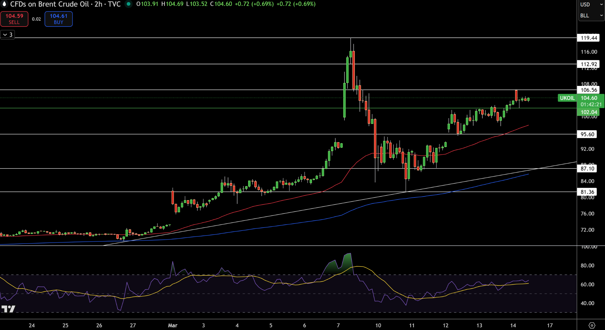 Brent Price Chart