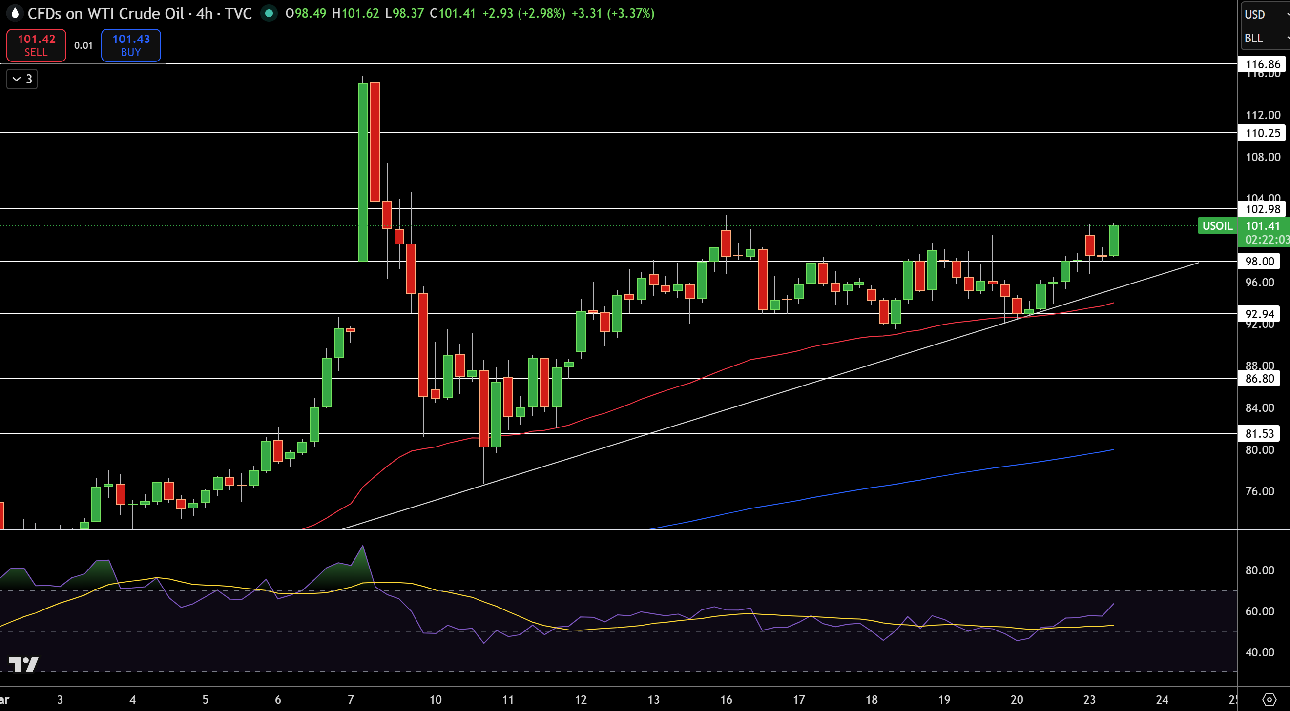 WTI Price Chart