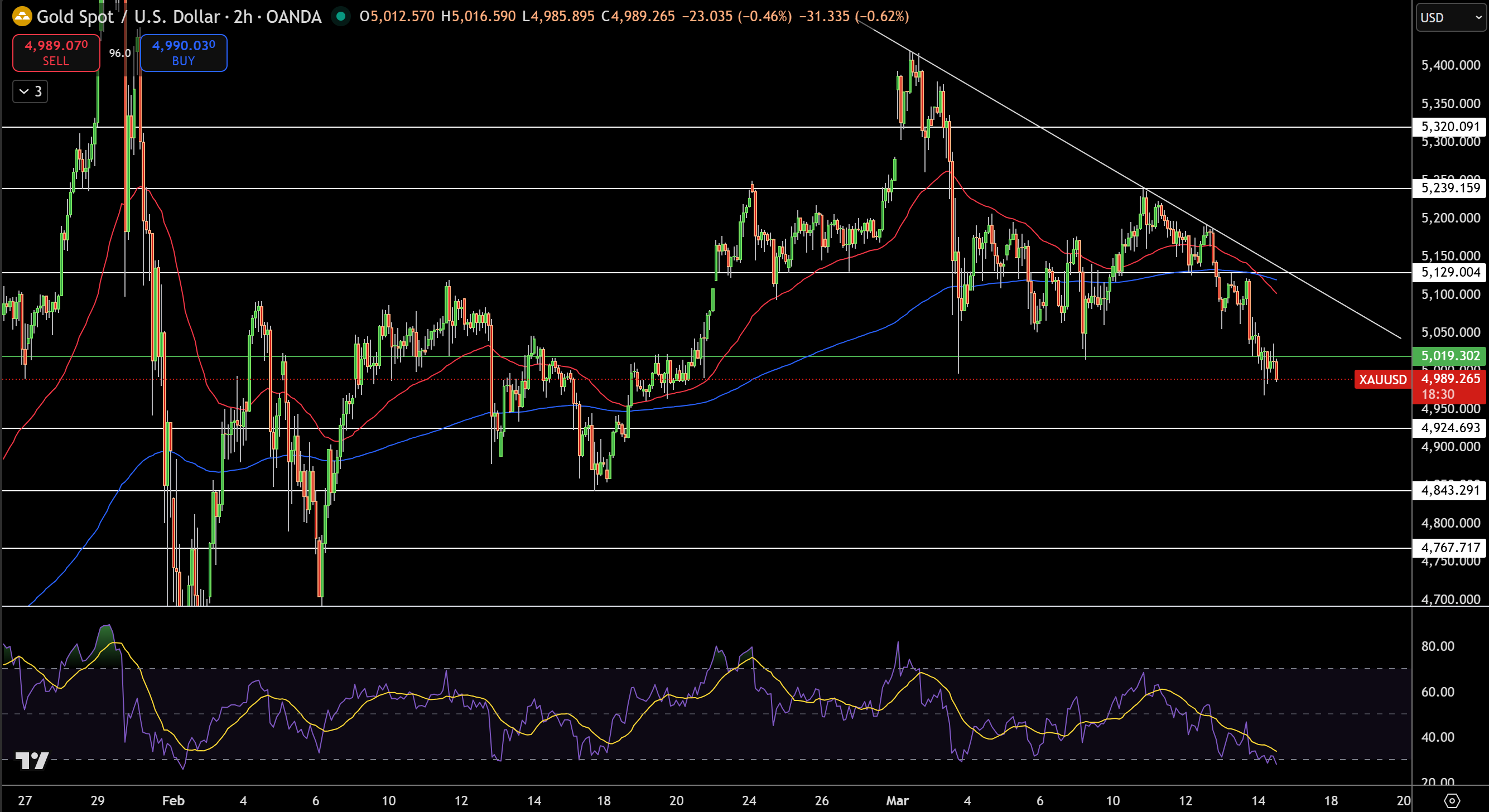Gold – Chart
