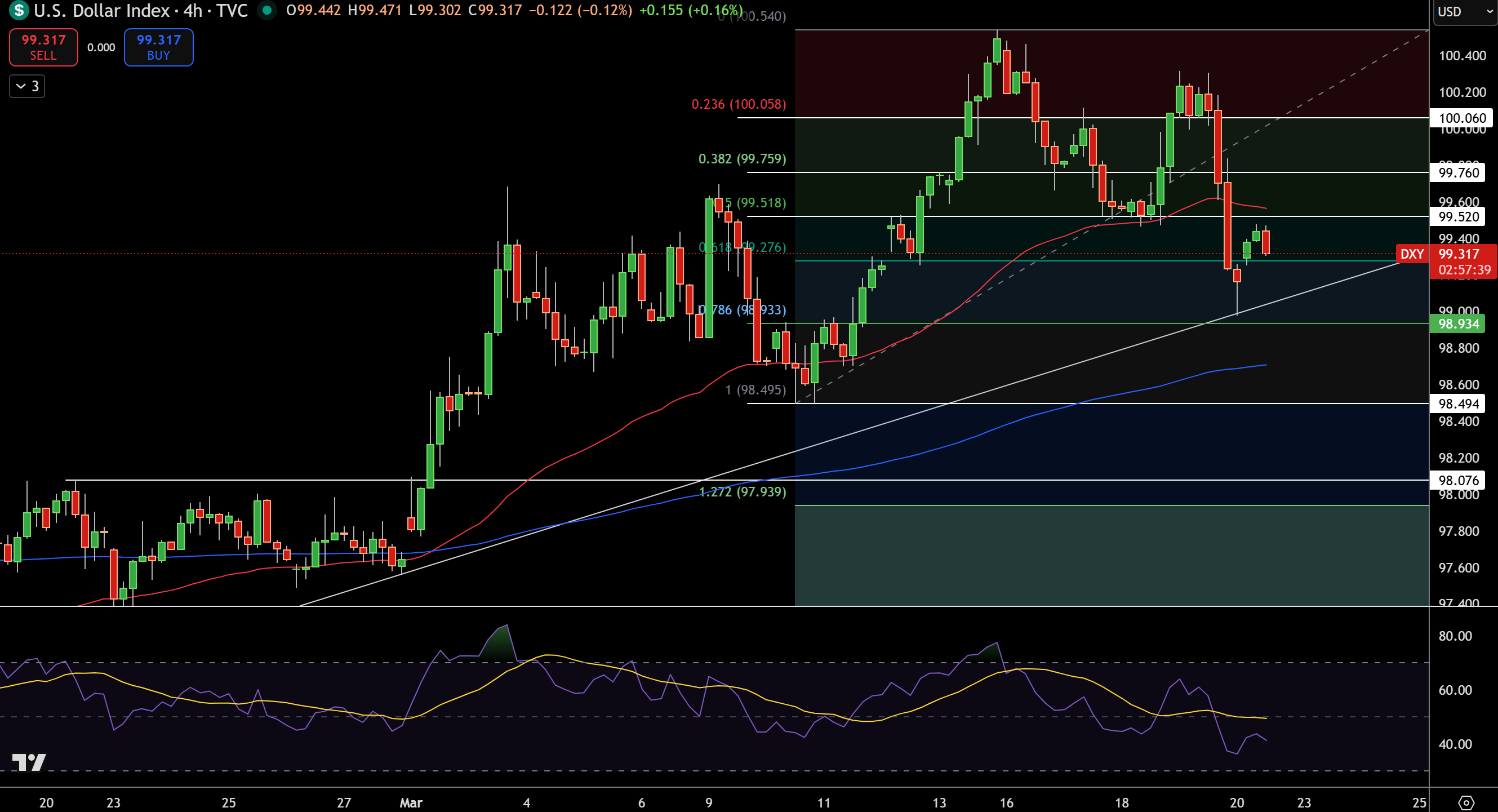 Biểu đồ giá Chỉ số Đô la - Nguồn: Tradingview