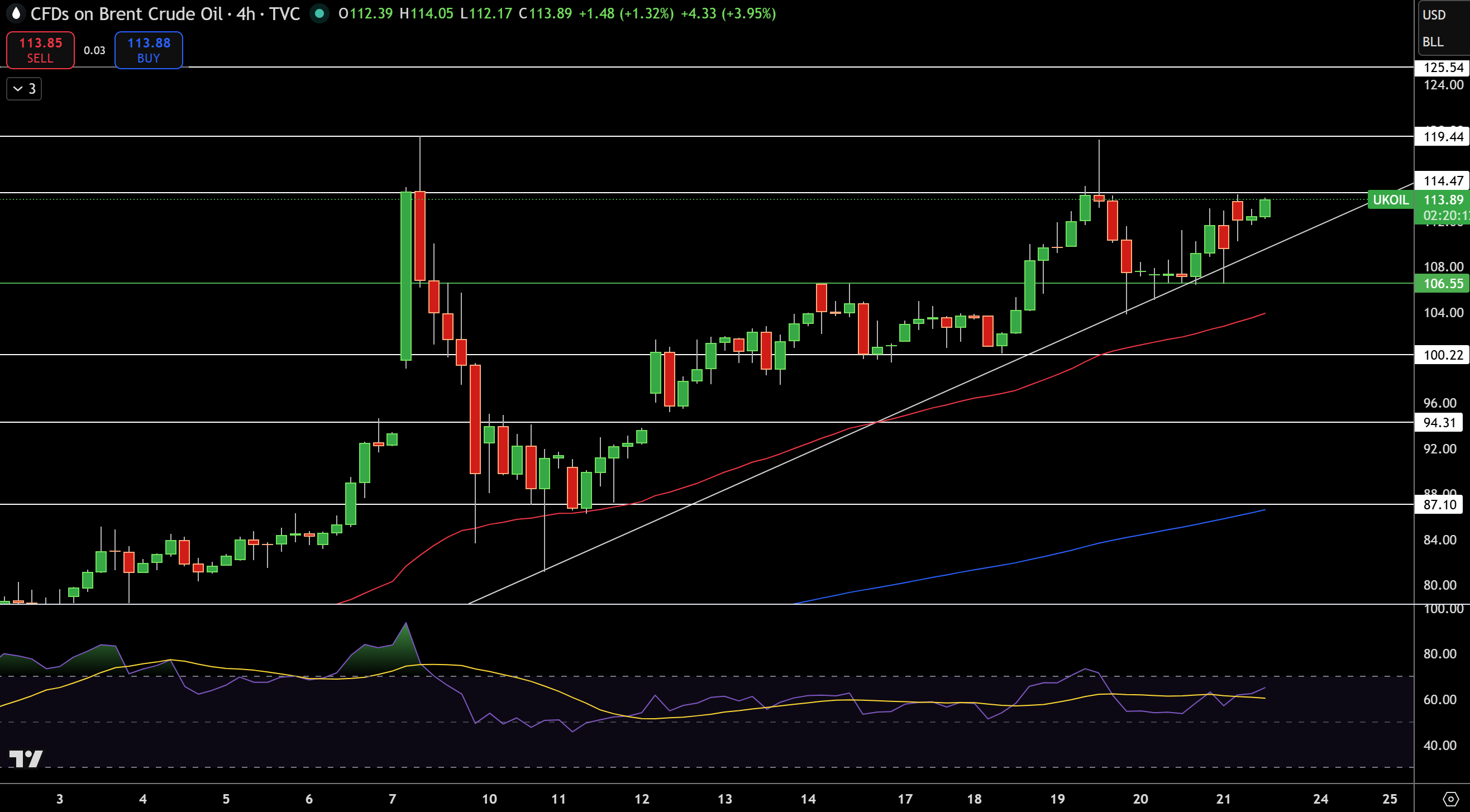 Natural Gas (NG) Price Chart