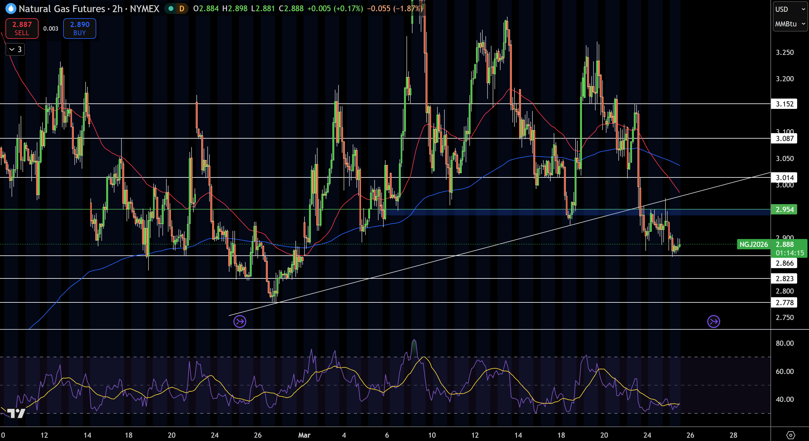 Natural Gas (NG) Price Chart