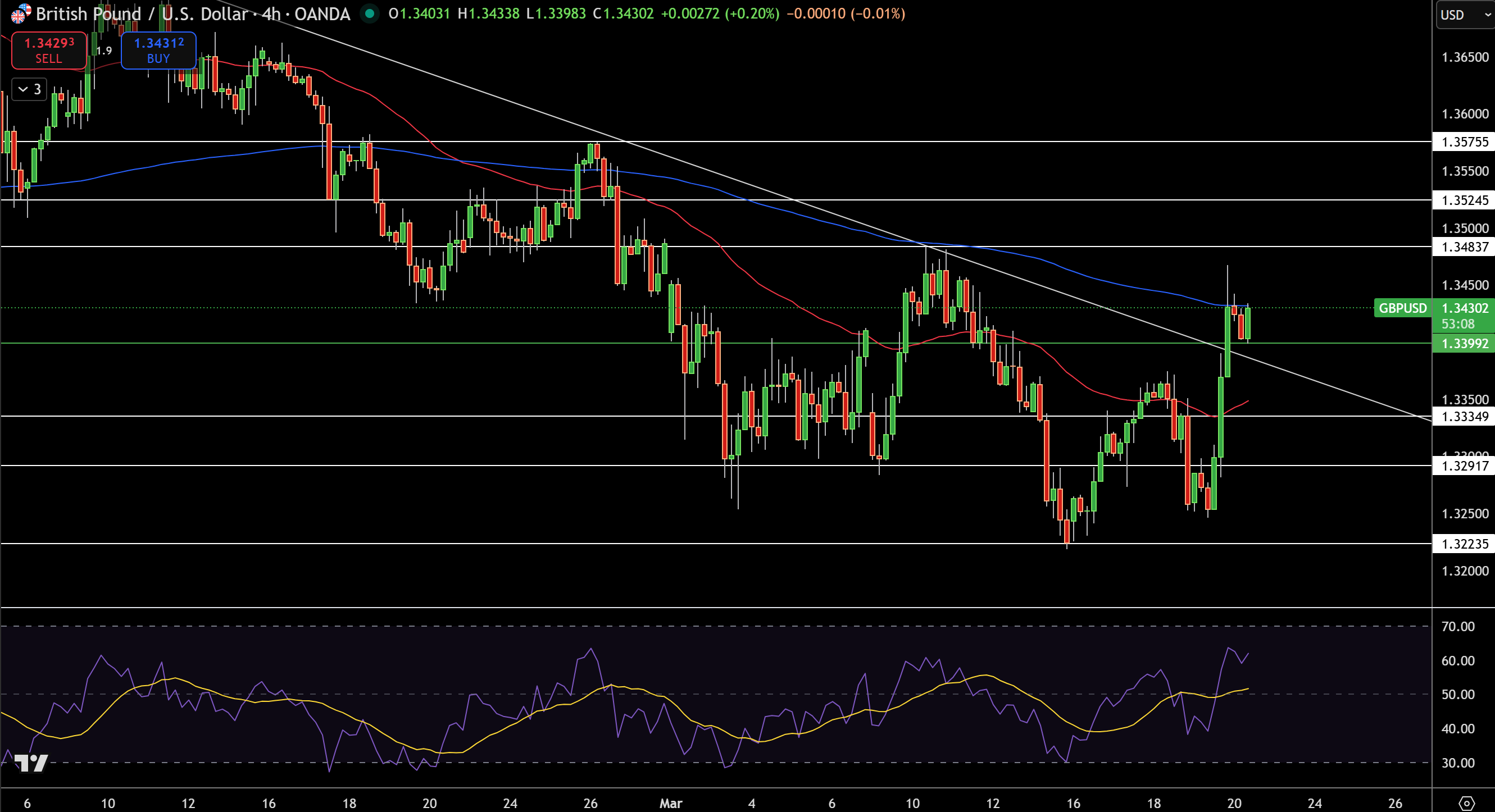 Biểu đồ giá GBP/USD - Nguồn: Tradingview