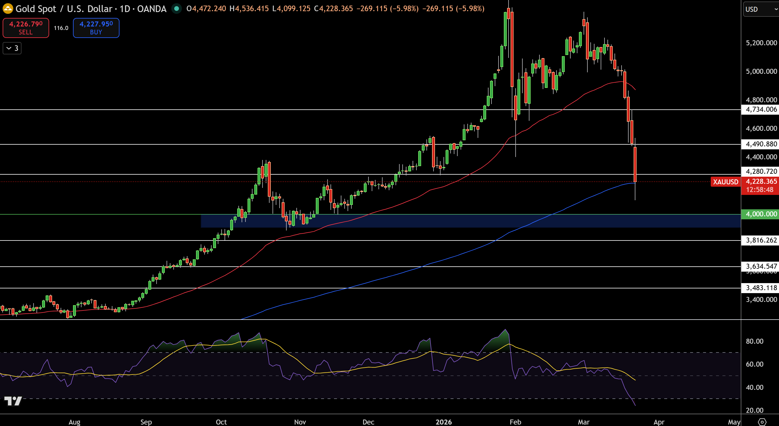 Gold – Chart