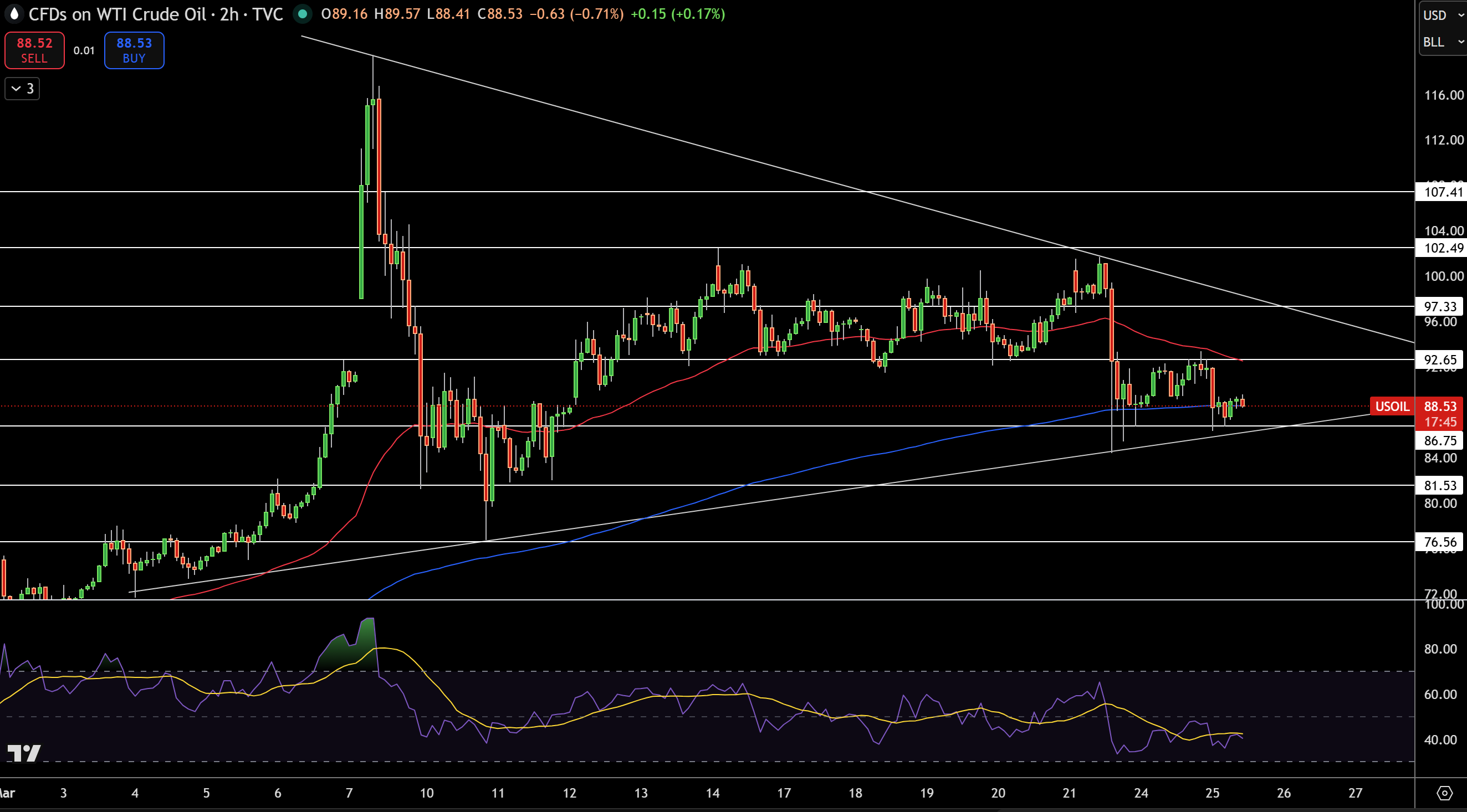 WTI Price Chart