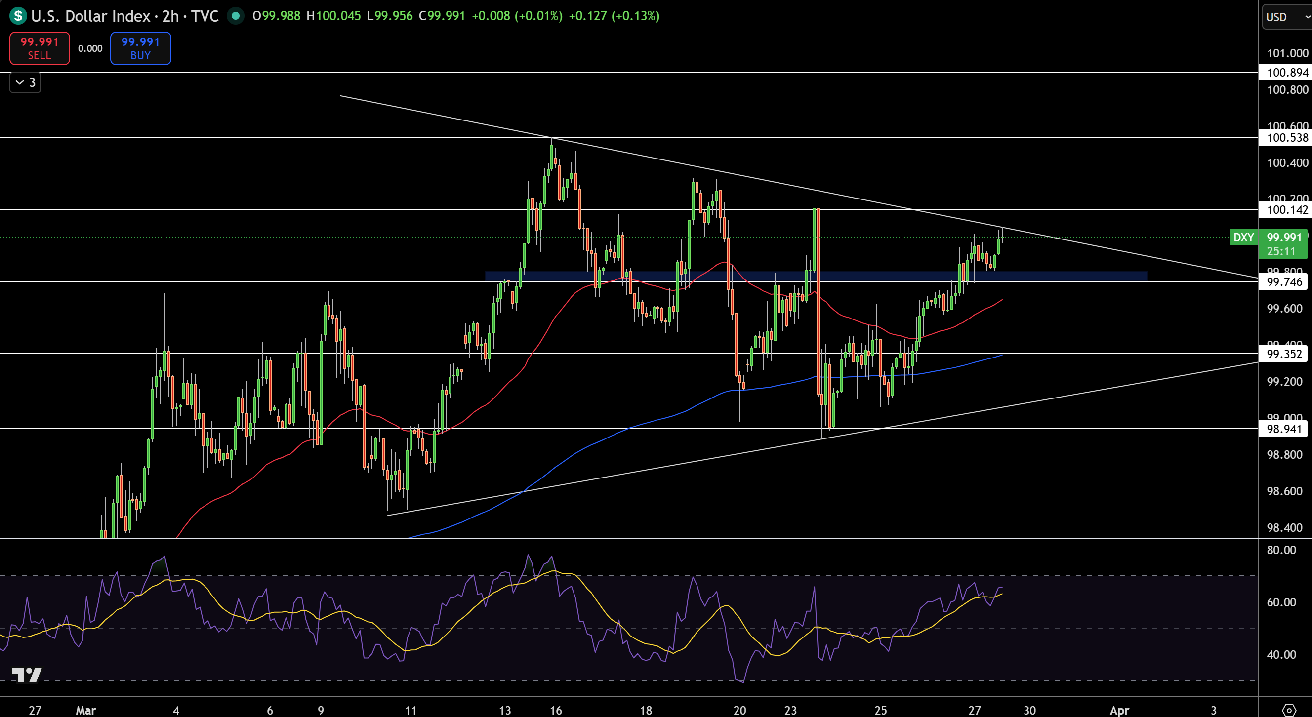 Dollar Index Price Chart - Source: Tradingview
