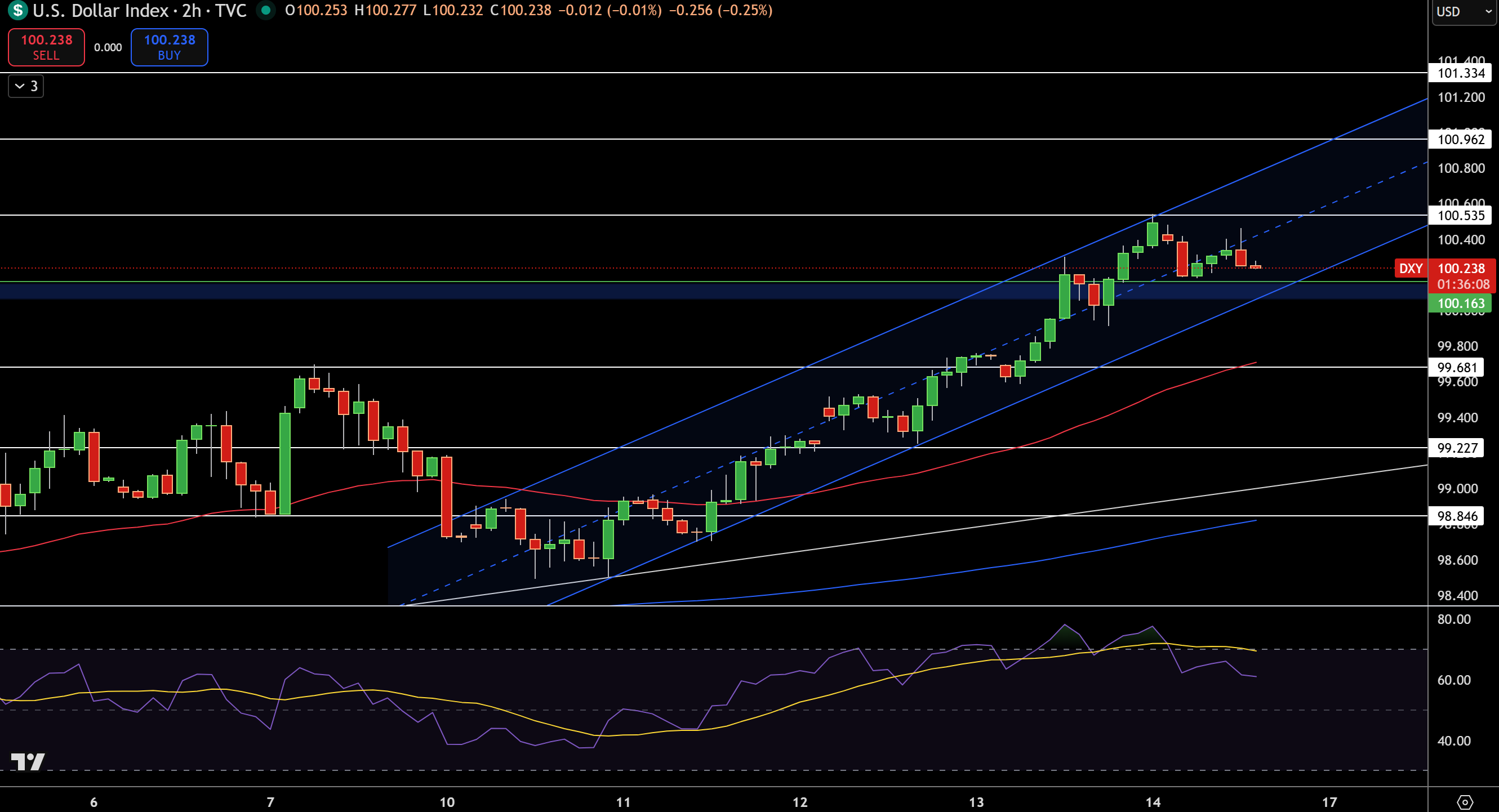 Dollar Index Price Chart - Source: Tradingview