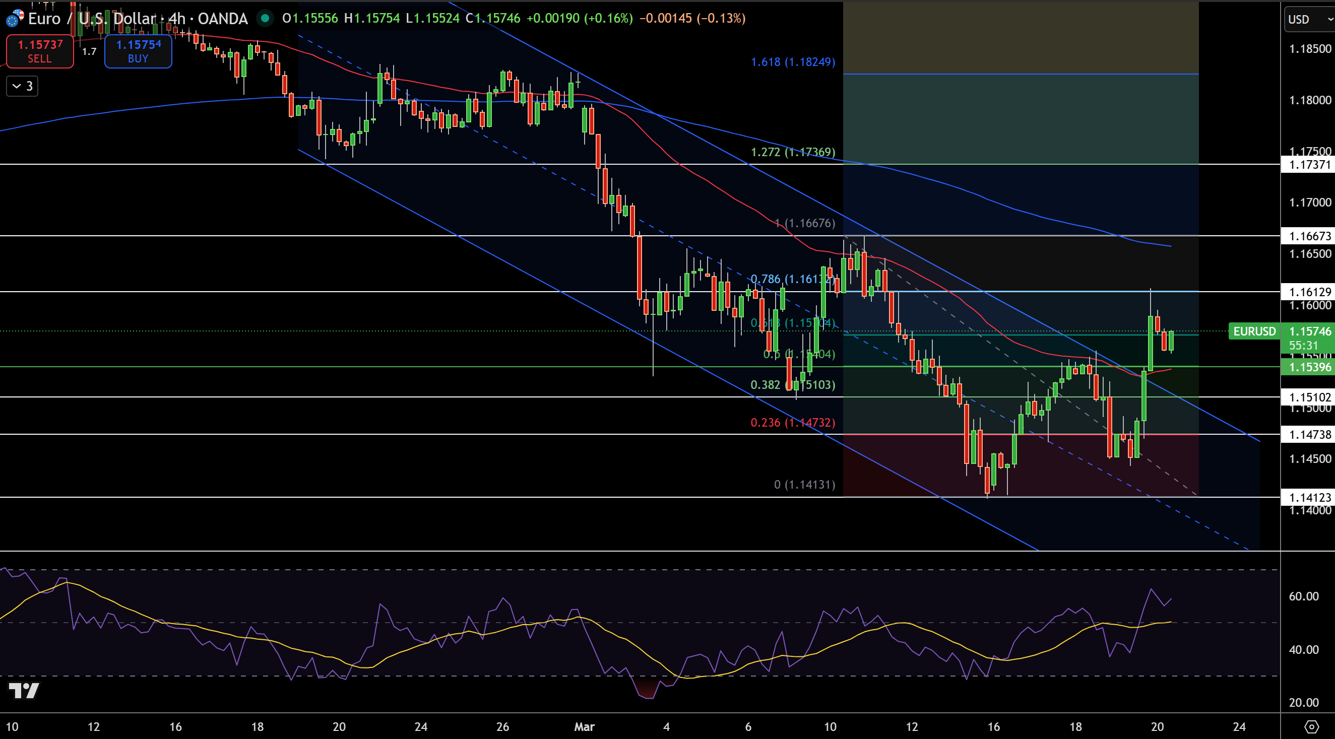 Biểu đồ giá EUR/USD - Nguồn: Tradingview