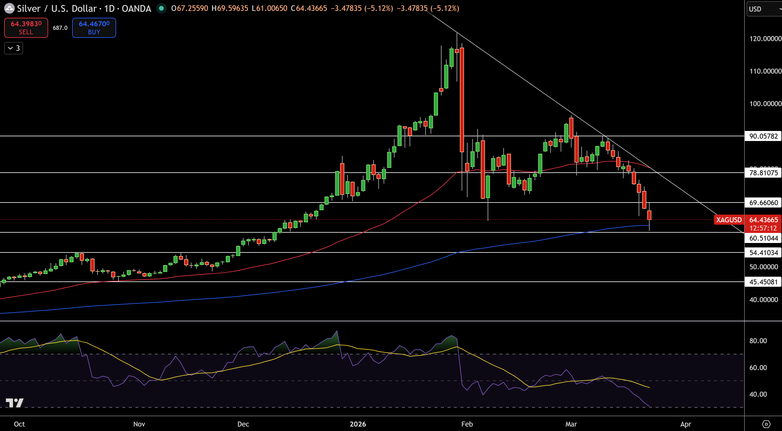 Silver – Chart