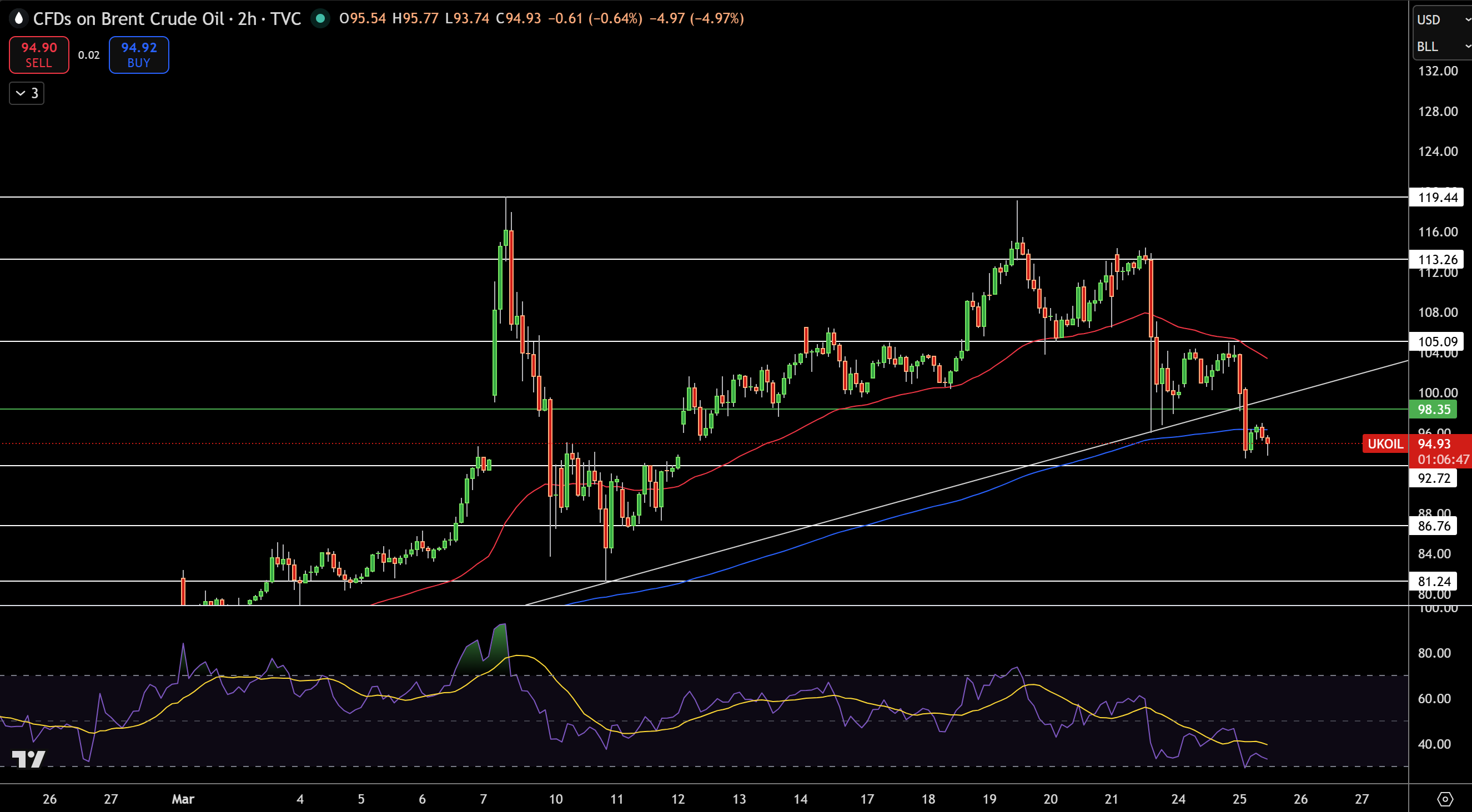 Brent Price Chart