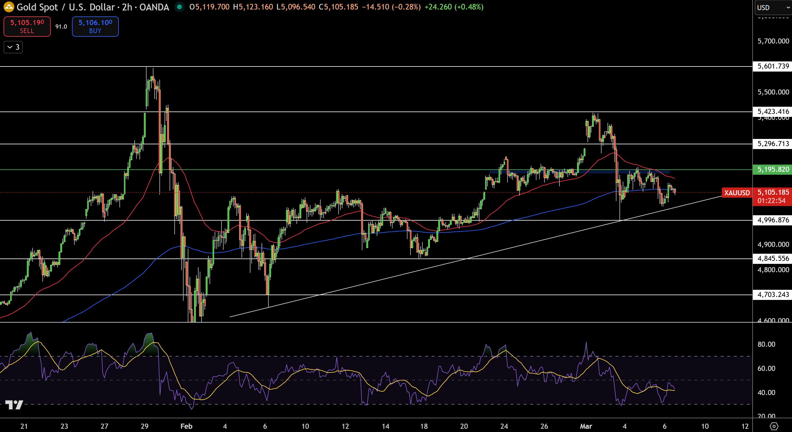 Gold – Chart