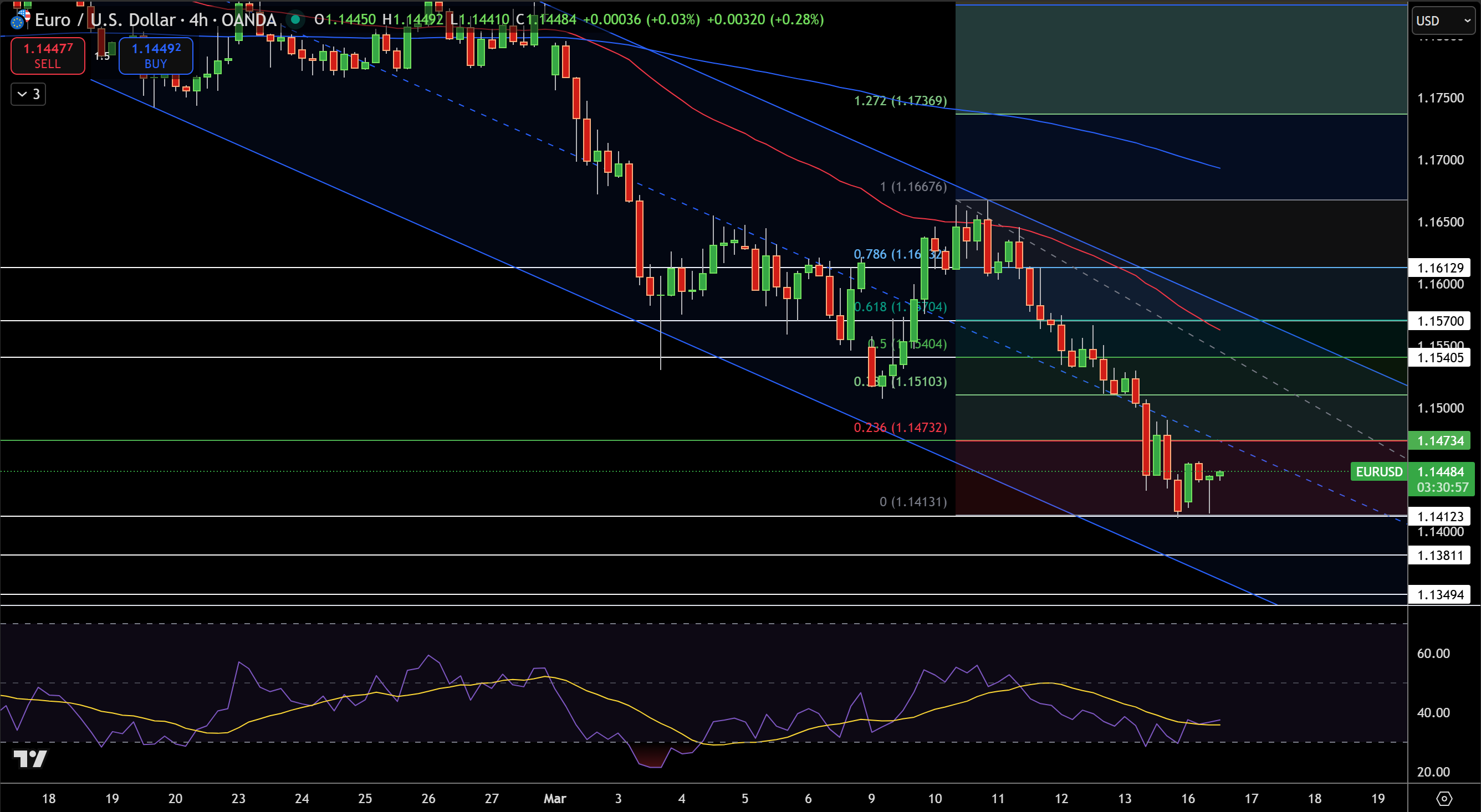 EUR/USD Price Chart - Source: Tradingview