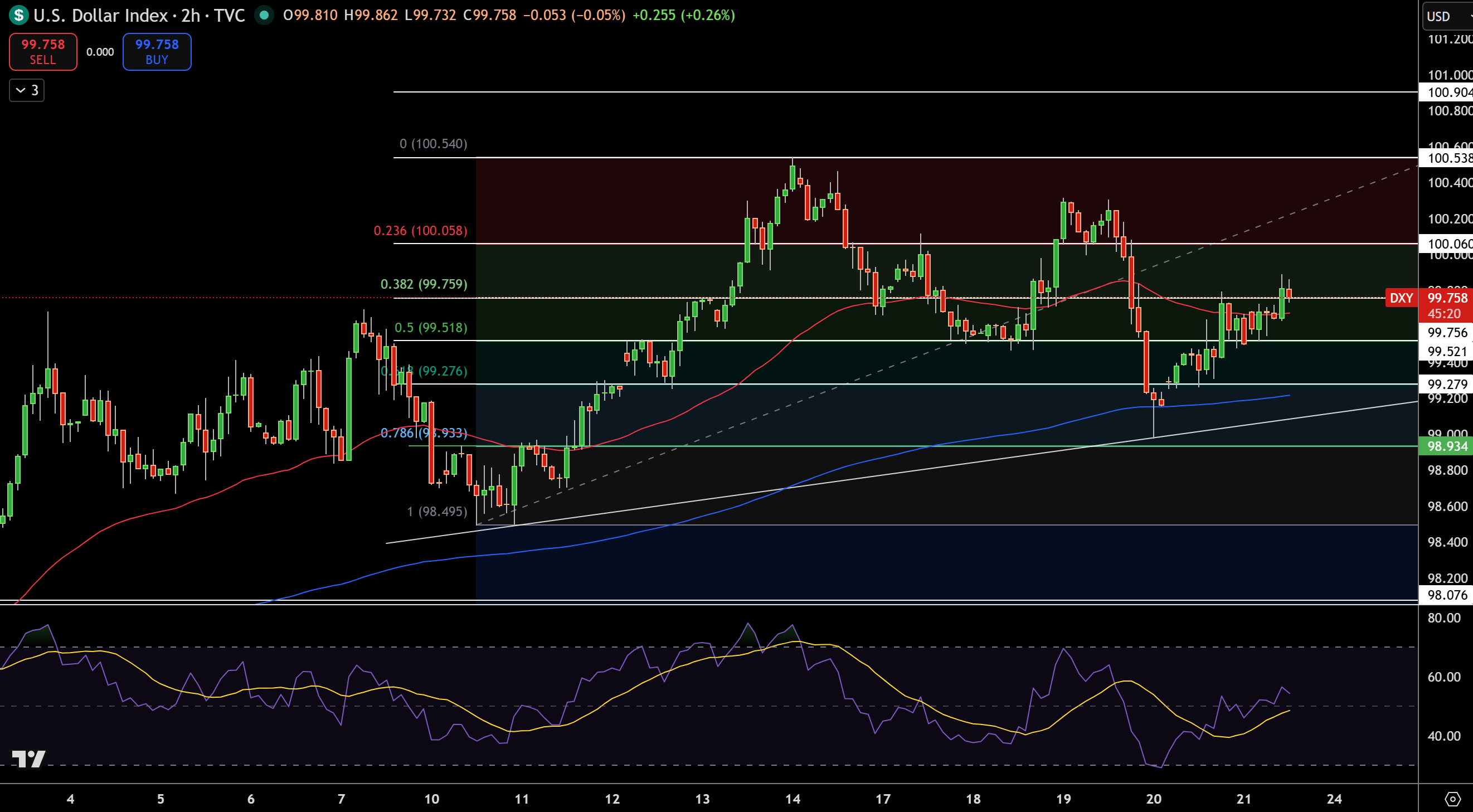 Dollar Index Price Chart - Source: Tradingview