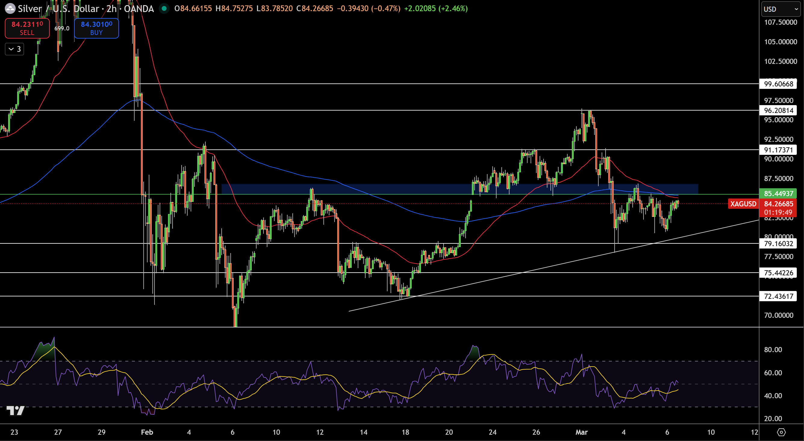 Silver – Chart