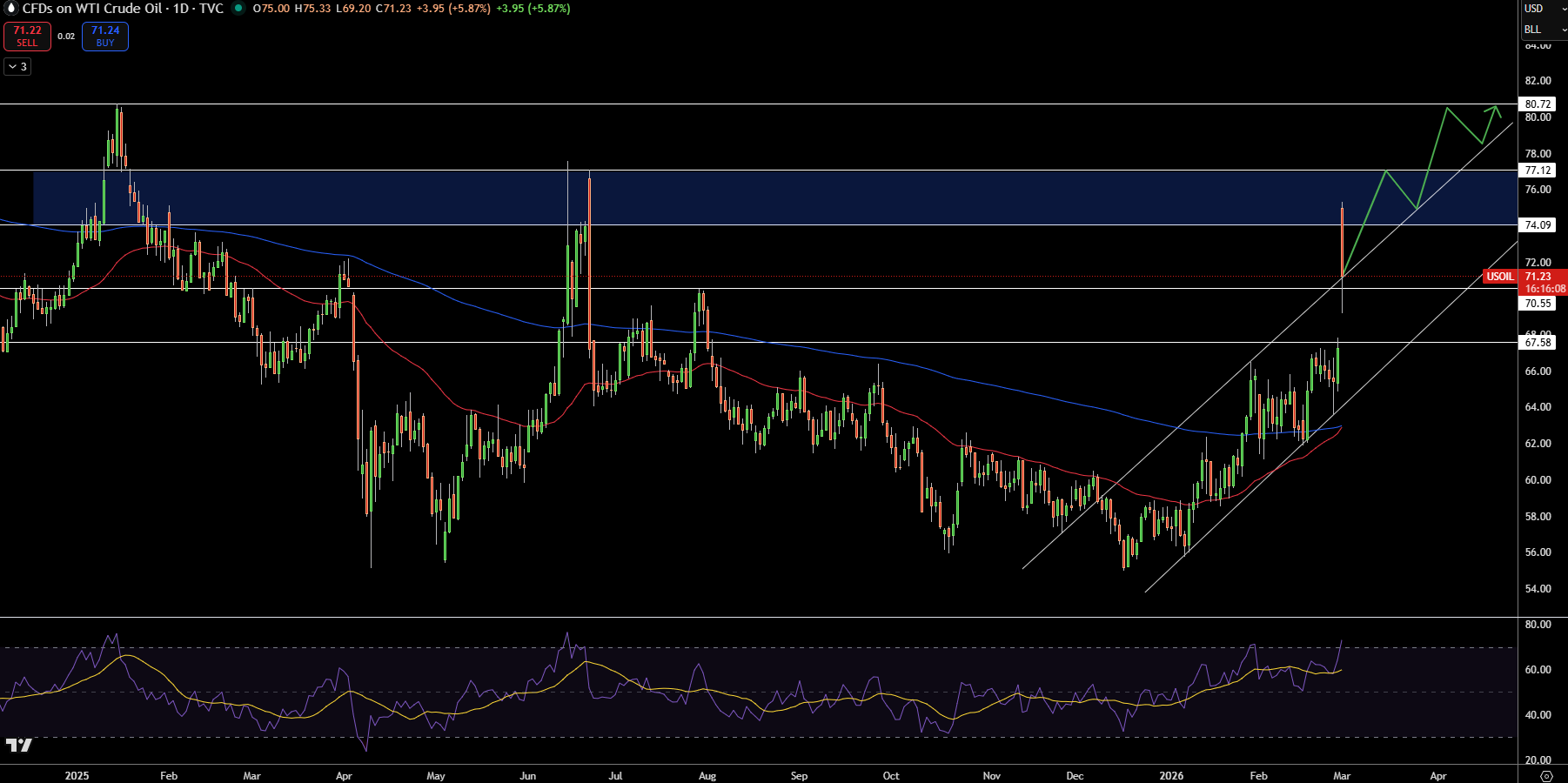 WTI Price Chart