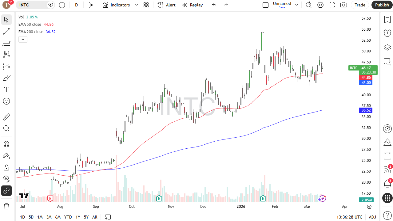 Intel daily candlestick chart. Source: TradingView