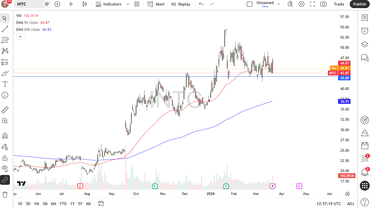 INTC daily candlestick chart. Source: TradingView