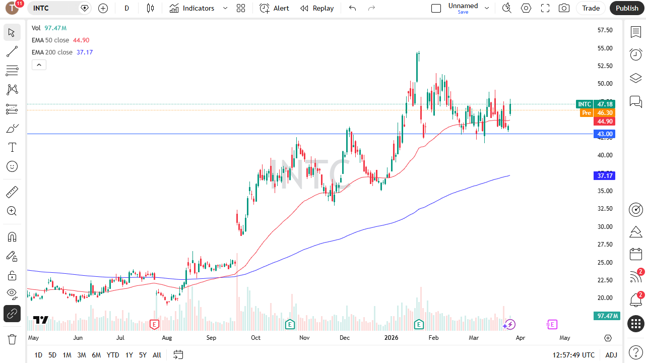 Intel daily candlestick chart. Source: TradingView