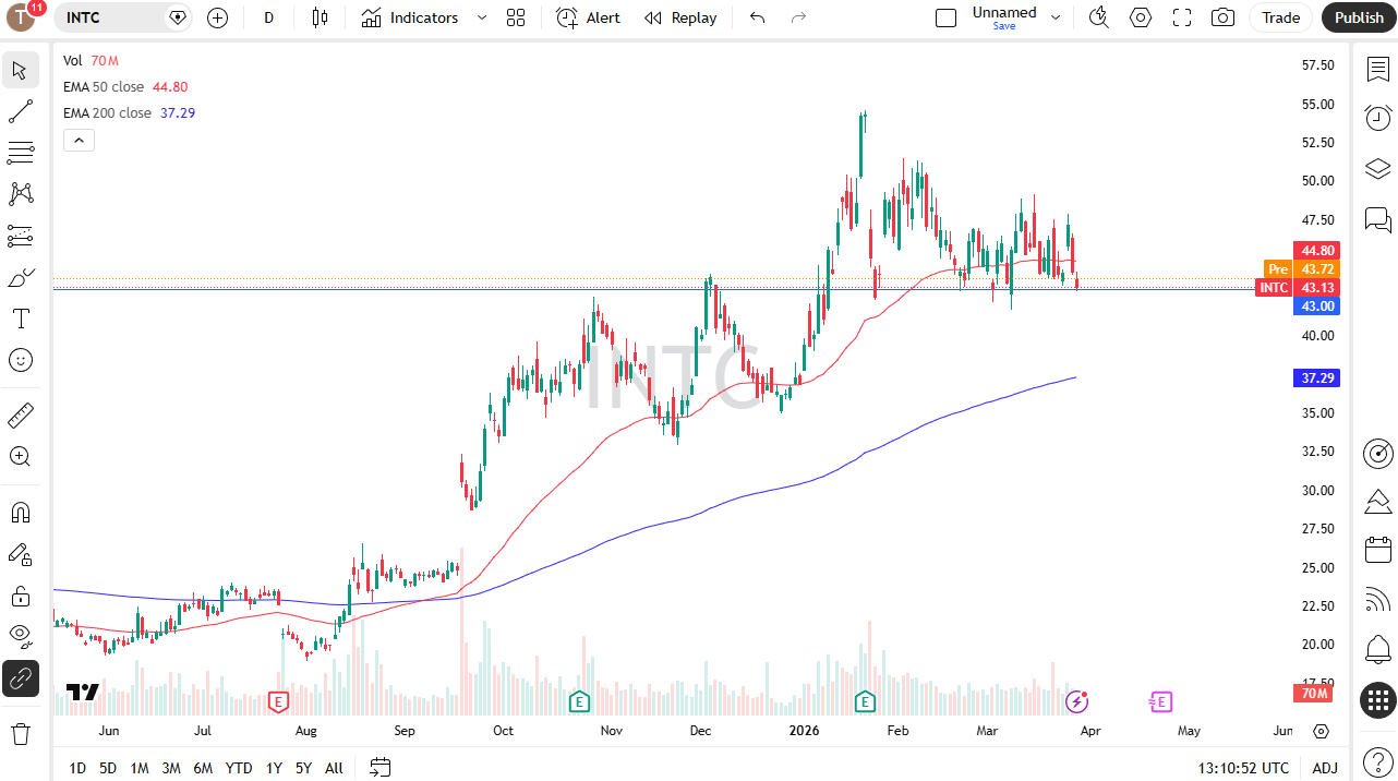 Intel daily candlestick chart. Source: TradingView