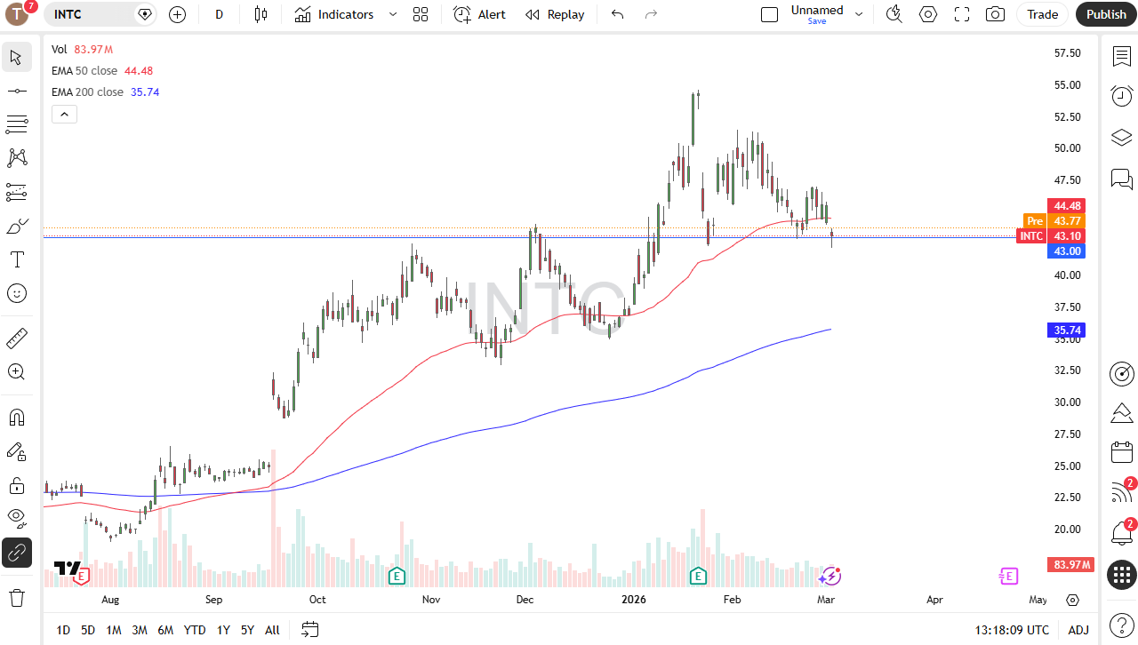 Intel daily candlestick chart.