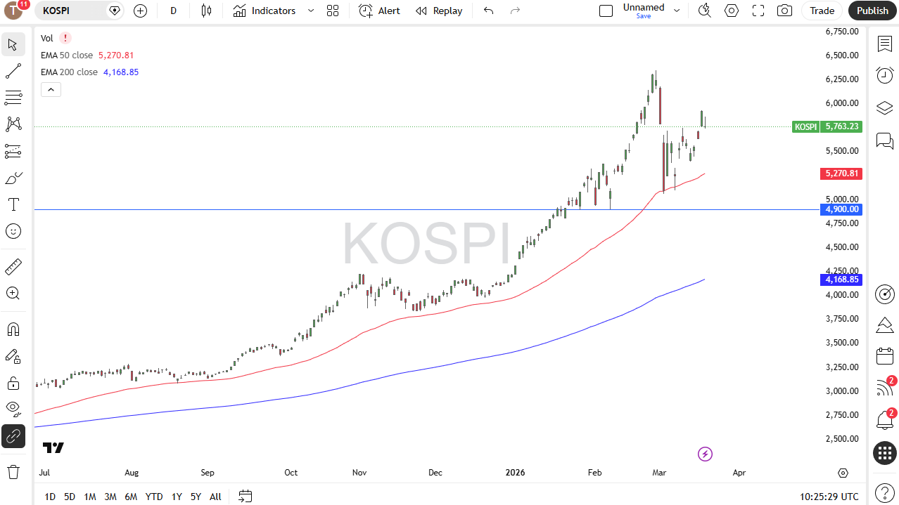 KOSPI daily candlestick chart. Source: TradingView