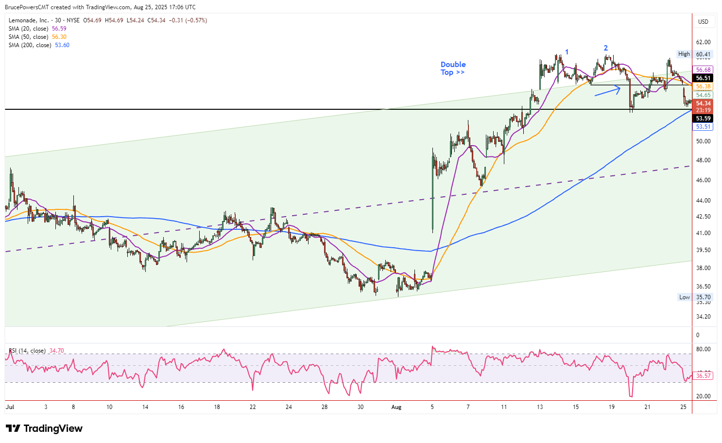 Lemonade (LMND) 30-minute candlestick chart displaying a double top pattern that triggers to the downside, providing the intraday entry signal for a short trade after the daily chart identified the overbought reversal setup.