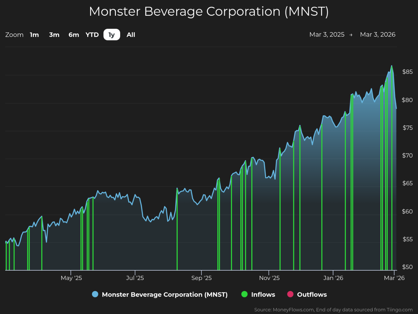 Line and bar chart displays Monster Beverage Corporation (MNST) stock price trends and cash flow activity from March 3, 2025, to March 3, 2026. Blue line shows stock price rising from around $55 to above $85, while green bars indicate inflows and red bars show outflows, with inflows occurring more frequently throughout the period.