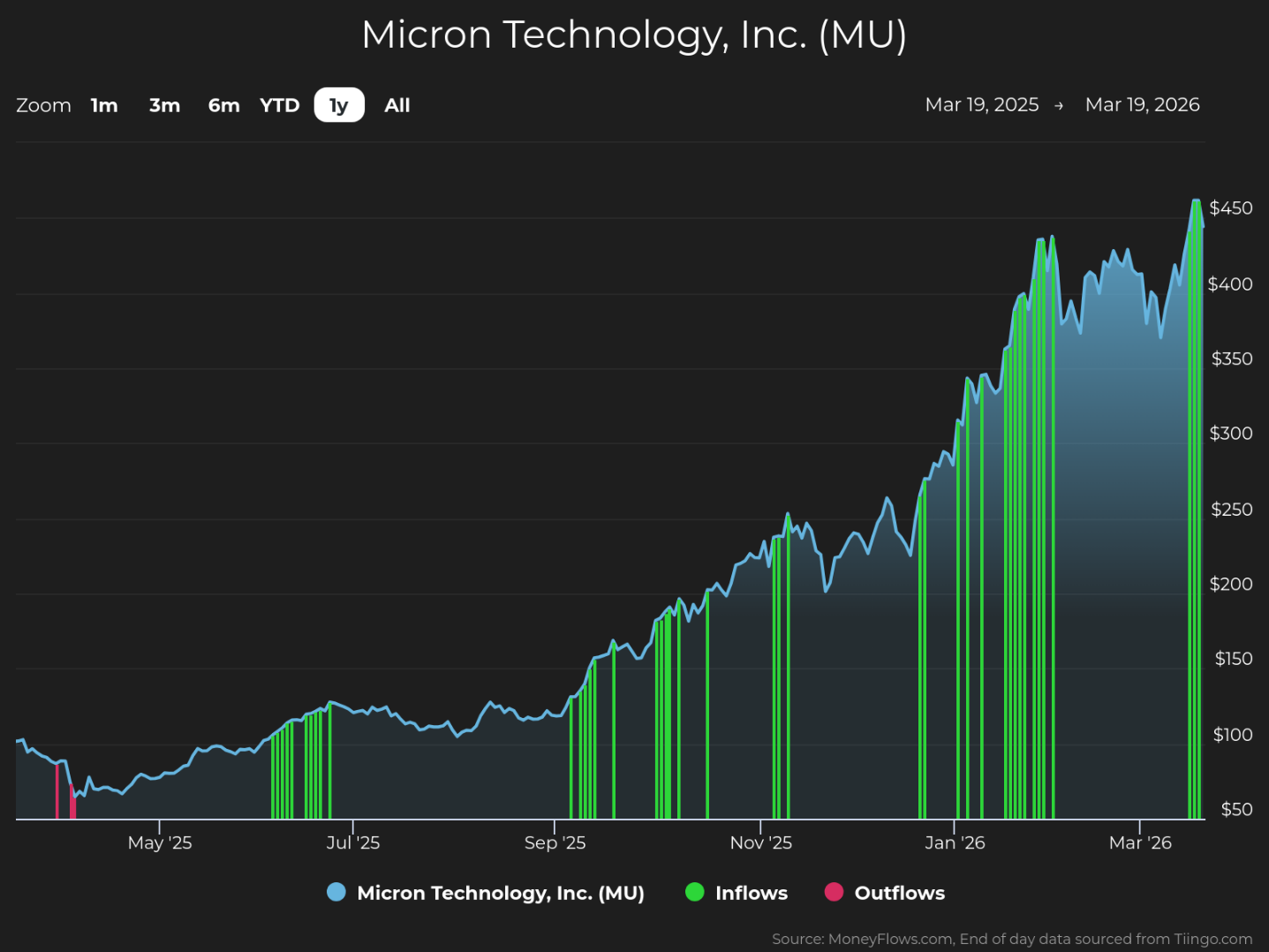 Line and bar chart showing Micron Technology, Inc. (MU) stock price and cash flow from March 19, 2025, to March 19, 2026, with stock price rising from around $50 to over $450. Chart includes blue line for stock price, green bars for inflows, and red bars for outflows, highlighting significant inflows starting September 2025 and sharp price increase from January 2026 onward.