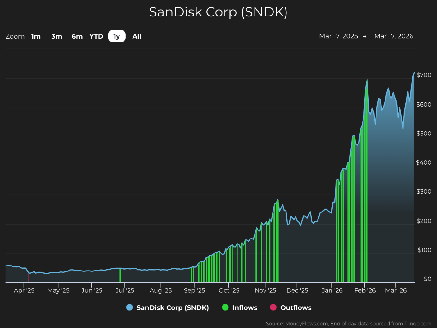 Line and bar chart showing SanDisk Corp (SNDK) stock price and cash flow from March 17, 2025, to March 17, 2026. Stock price rises steadily from under $100 to around $650, with notable spikes in inflows (green bars) peaking near February 2026, while outflows (red bars) remain minimal.