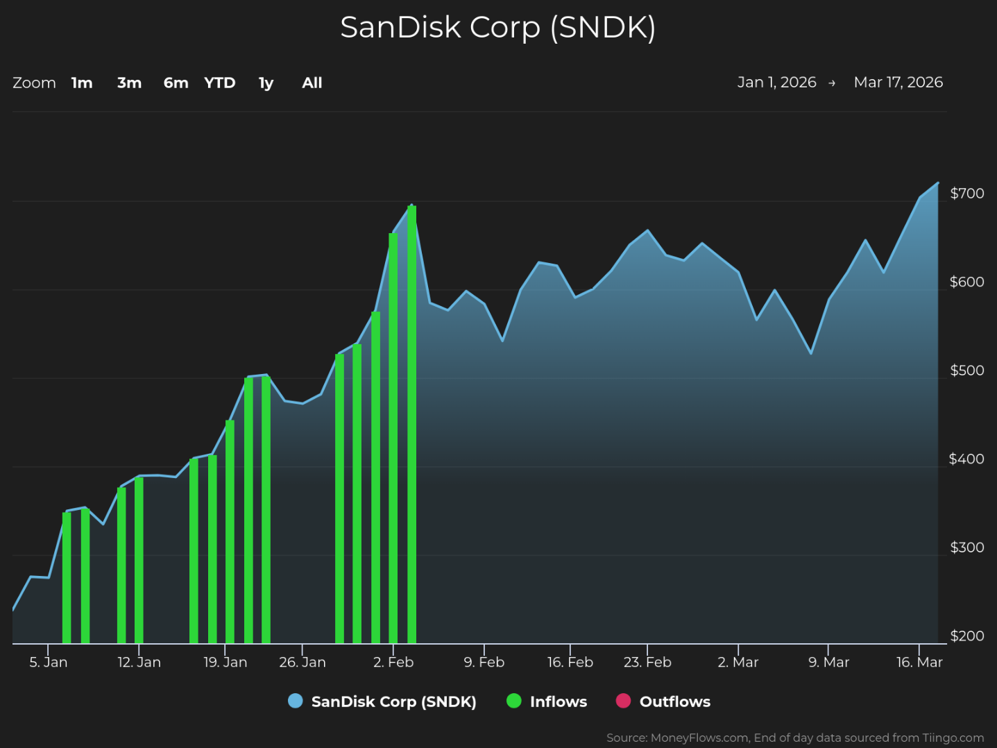 Line and bar chart showing SanDisk Corp (SNDK) stock price and cash flow from January 5 to March 17, 2026. Blue shaded line represents stock price rising from around $300 to nearly $700, while green bars indicate inflows peaking in early February and no outflows shown.