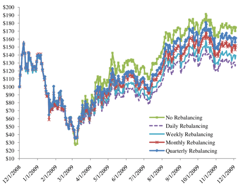 Grafico a linee che confronta i risultati di prodotti a leva e inversi con cinque frequenze di ribilanciamento della leva da dicembre 2008 a dicembre 2009. Nessun ribilanciamento termina più in alto, mentre il ribilanciamento giornaliero termina più in basso, mostrando come reset più frequenti aumentino la dipendenza dal percorso.