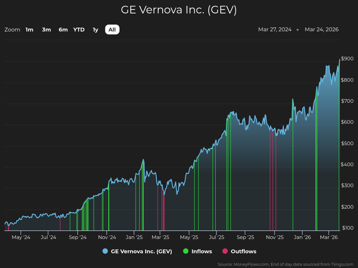 Line chart showing GE Vernova Inc. (GEV) stock price trends from May 2024 to March 2026, with prices rising from around $100 to nearly $900. Chart includes green vertical lines for inflows and red vertical lines for outflows, highlighting significant trading activity spikes around January 2025, July 2025, and early 2026.