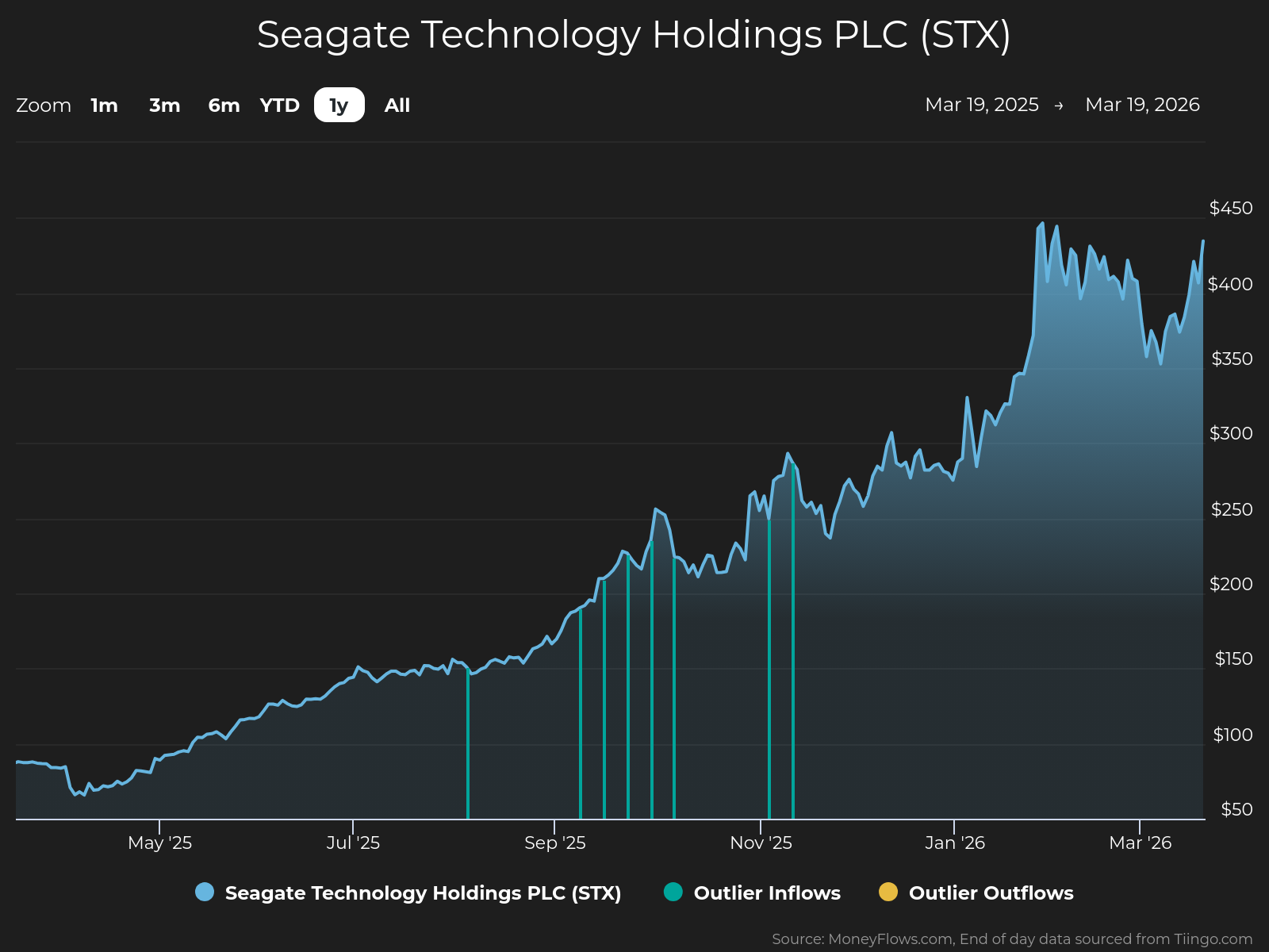Line chart showing Seagate Technology Holdings PLC (STX) stock price trends from March 19, 2025, to March 19, 2026, with price rising from around $50 to above $400. Chart includes blue line for stock price, green vertical lines for outlier inflows, and yellow markers for outlier outflows, highlighting significant price growth and volatility peaks in late 2025 and early 2026.