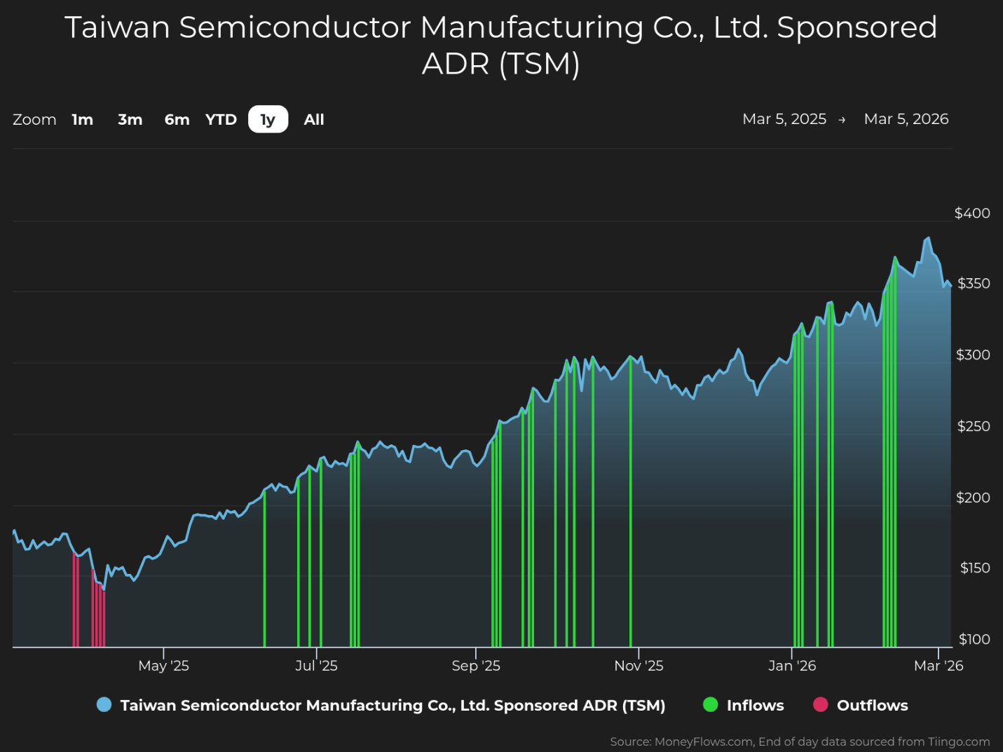 Line chart showing Taiwan Semiconductor Manufacturing Co., Ltd. Sponsored ADR (TSM) stock price trends from March 5, 2025, to March 5, 2026, with prices rising from around $150 to above $350. Chart includes green vertical bars indicating inflows and red bars indicating outflows, highlighting multiple inflow spikes especially from November 2025 to March 2026 and fewer outflows mostly before July 2025.