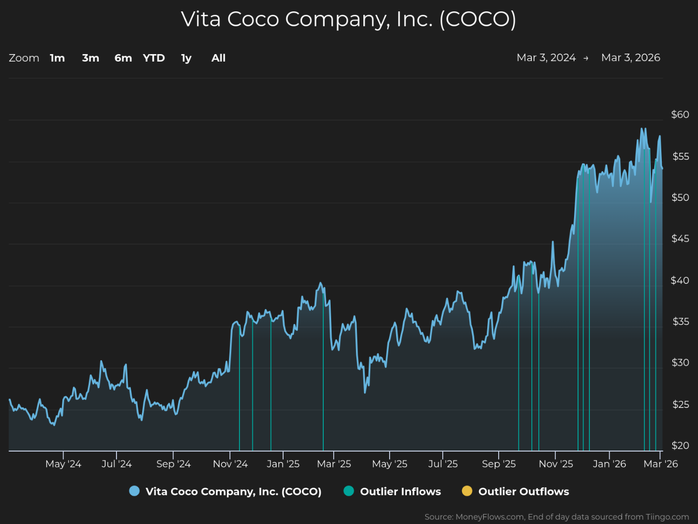 Line chart showing Vita Coco Company, Inc. (COCO) stock price trends from March 3, 2024, to March 3, 2026, with values rising from around $25 to a peak near $60. Chart includes blue line for stock price, teal vertical lines for outlier inflows, and yellow vertical lines for outlier outflows, highlighting significant price growth and periodic inflow/outflow events.