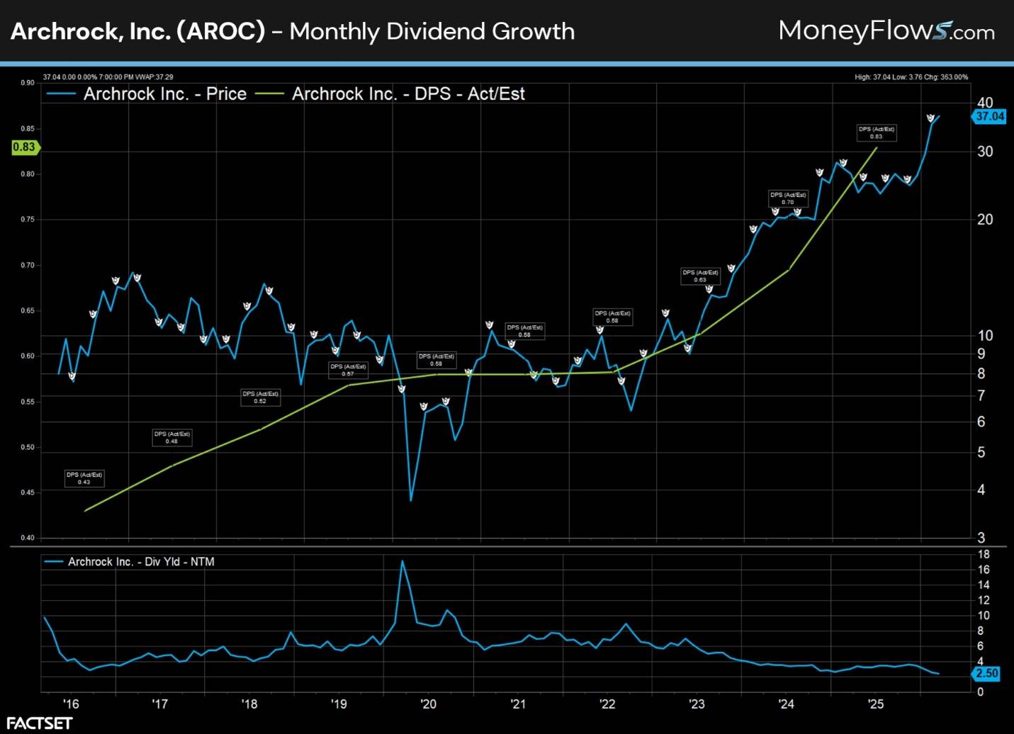 Line graph displaying Archrock Inc. monthly dividend growth and stock price trends from 2016 to 2025, with a blue line representing price and a green line for dividends per share (DPS), showing steady dividend increases and notable price growth after 2022. The chart includes dividend announcement markers, a secondary graph of dividend yield peaking around 2020, and price reaching approximately 37.04 by 2025.
