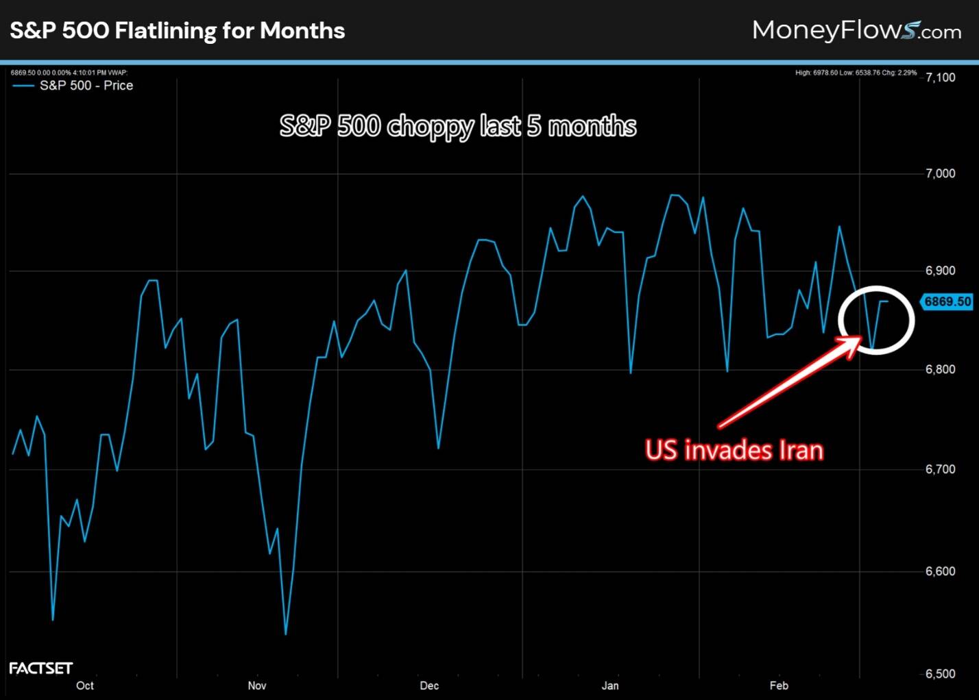 Line graph displays S&P 500 price fluctuations over several months, highlighting choppy market behavior with values ranging from 6,500 to 7,100. A red arrow marks a significant event labeled