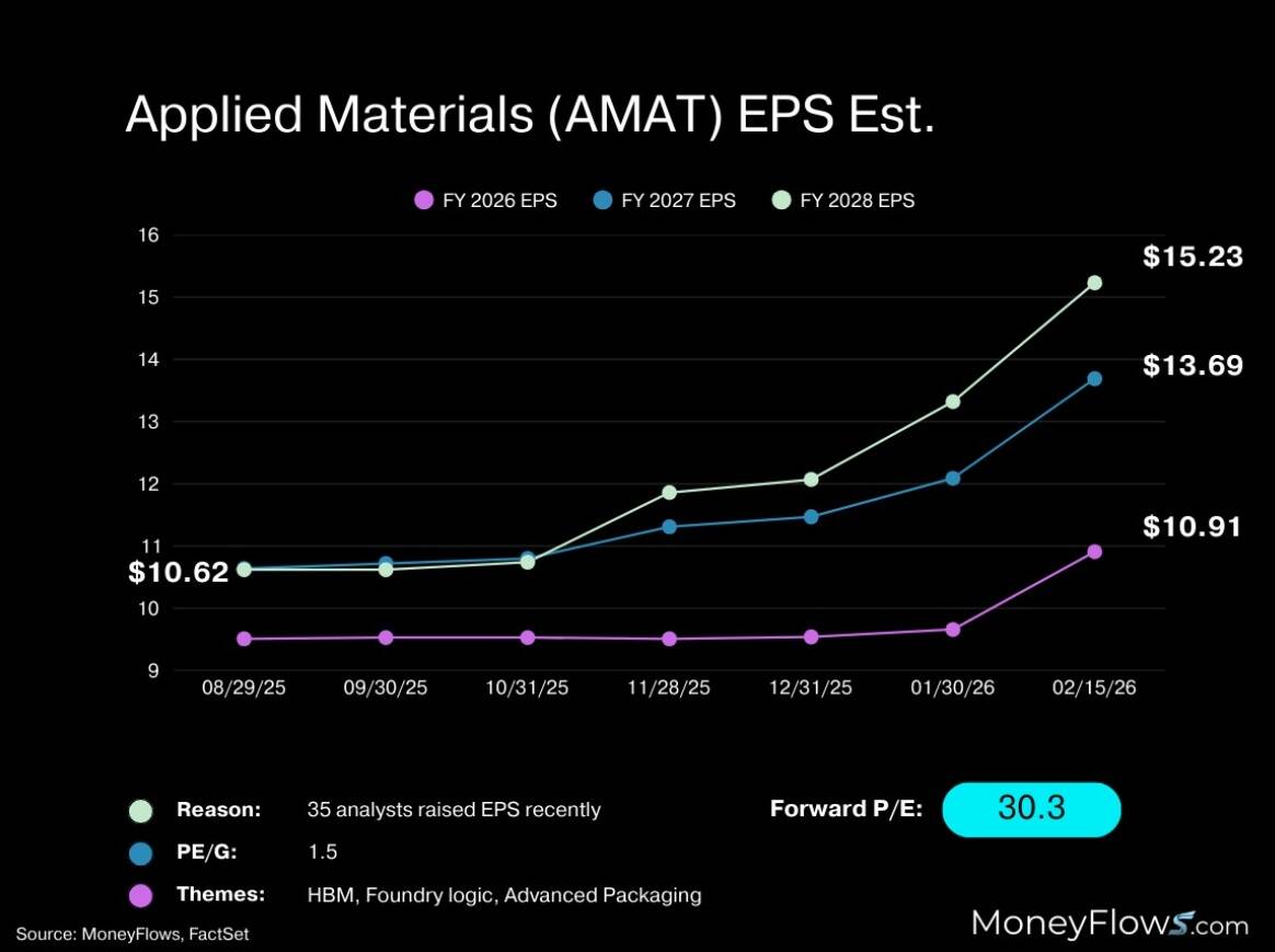 Line graph showing Applied Materials (AMAT) EPS estimates from August 2025 to February 2026 for fiscal years 2026, 2027, and 2028, with FY 2028 EPS reaching $15.23, FY 2027 EPS at $13.69, and FY 2026 EPS at $10.91. Graph includes color-coded lines, key data points, and notes 35 analysts recently raised EPS estimates, a forward P/E of 30.3, and themes like HBM, Foundry logic, and Advanced Packaging.