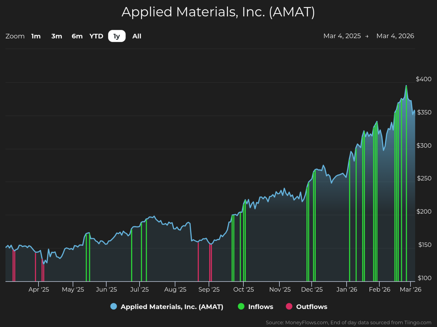 Line graph showing Applied Materials, Inc. (AMAT) stock price trends from March 4, 2025, to March 4, 2026, with stock price on the vertical axis ranging from $100 to $400. The graph highlights inflows in green and outflows in red, indicating multiple inflows throughout the year and fewer outflows, with a notable upward trend in stock price reaching near $400 by March 2026.