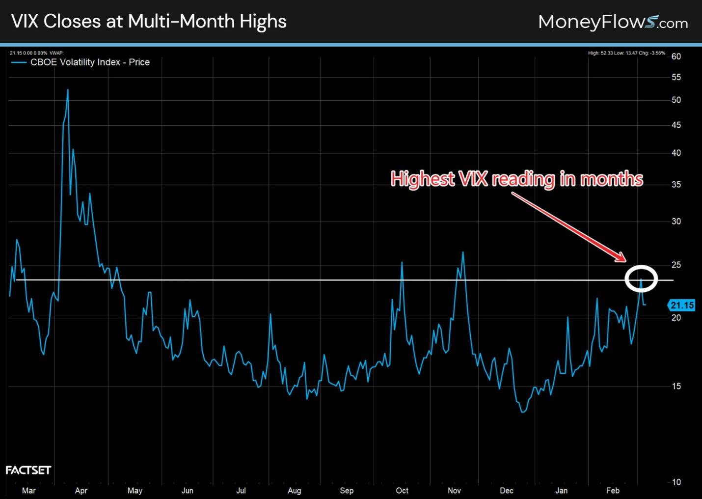 Line graph showing CBOE Volatility Index (VIX) price trends from March to February, highlighting a multi-month high at 21.15 with a red annotation and white circle. The graph uses a black background with blue line and white gridlines, illustrating volatility spikes and recent peak after a steady rise.