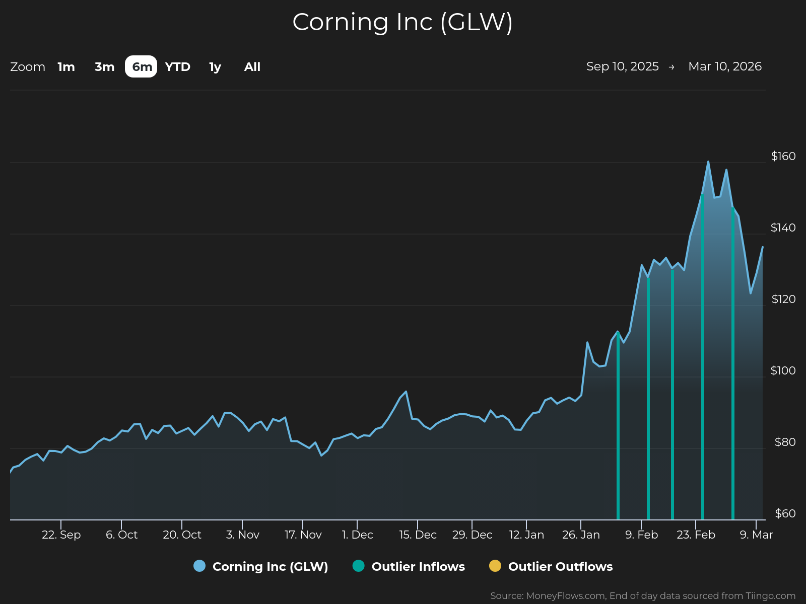 Line graph showing Corning Inc (GLW) stock price trends over six months from September 10, 2025, to March 10, 2026, with price values ranging from $60 to $160. The graph highlights steady growth with a sharp increase starting in late January, peaking above $150 in late February, followed by a slight decline and recovery, and includes vertical markers for outlier inflows and outflows.