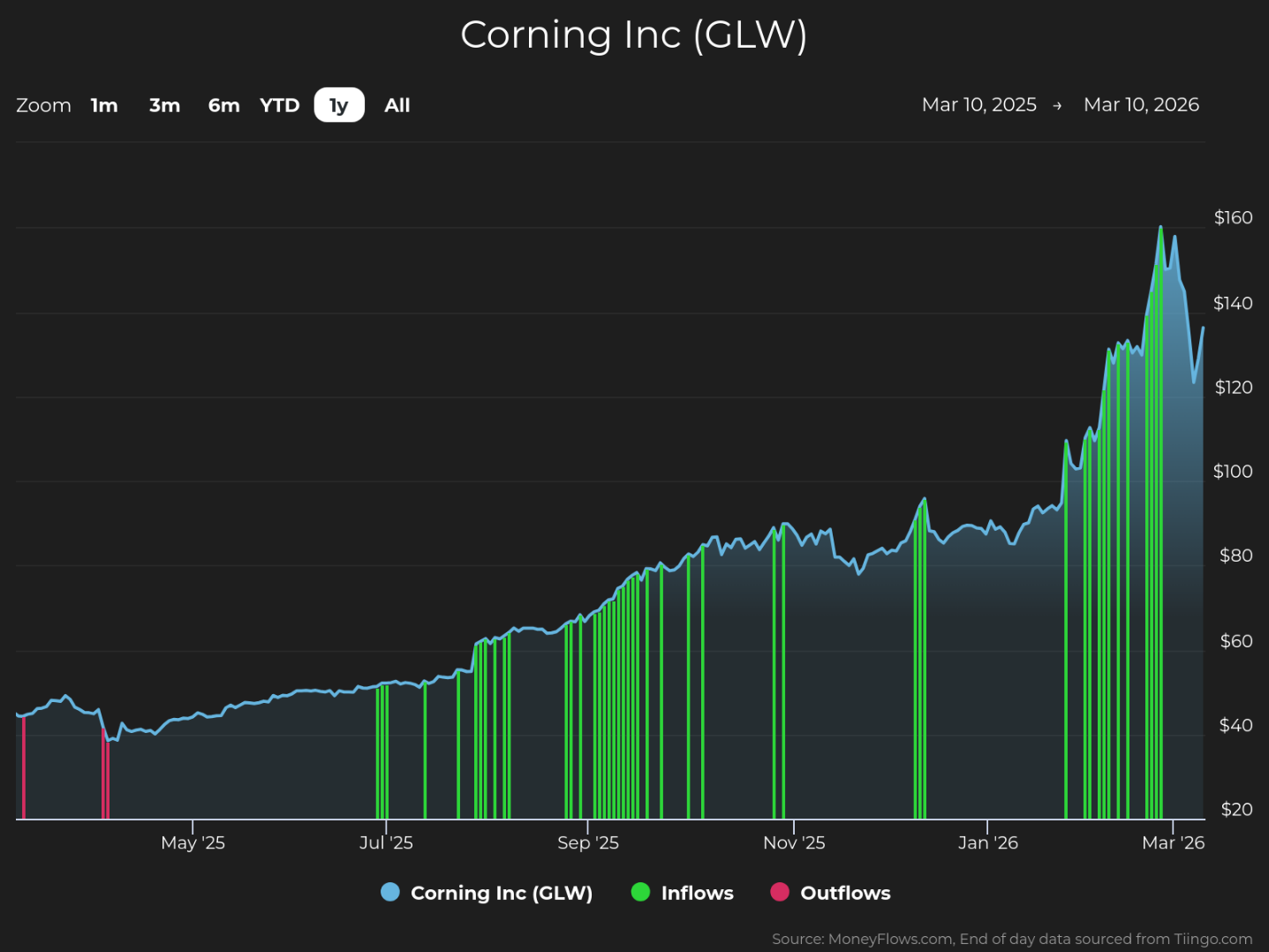 Line graph showing Corning Inc (GLW) stock price trends from March 10, 2025, to March 10, 2026, with stock price on vertical axis ranging from $20 to $160. The graph includes blue line for stock price, green vertical bars for inflows, and pink vertical bars for outflows, highlighting a steady price increase with notable spikes in inflows and outflows around early 2026.