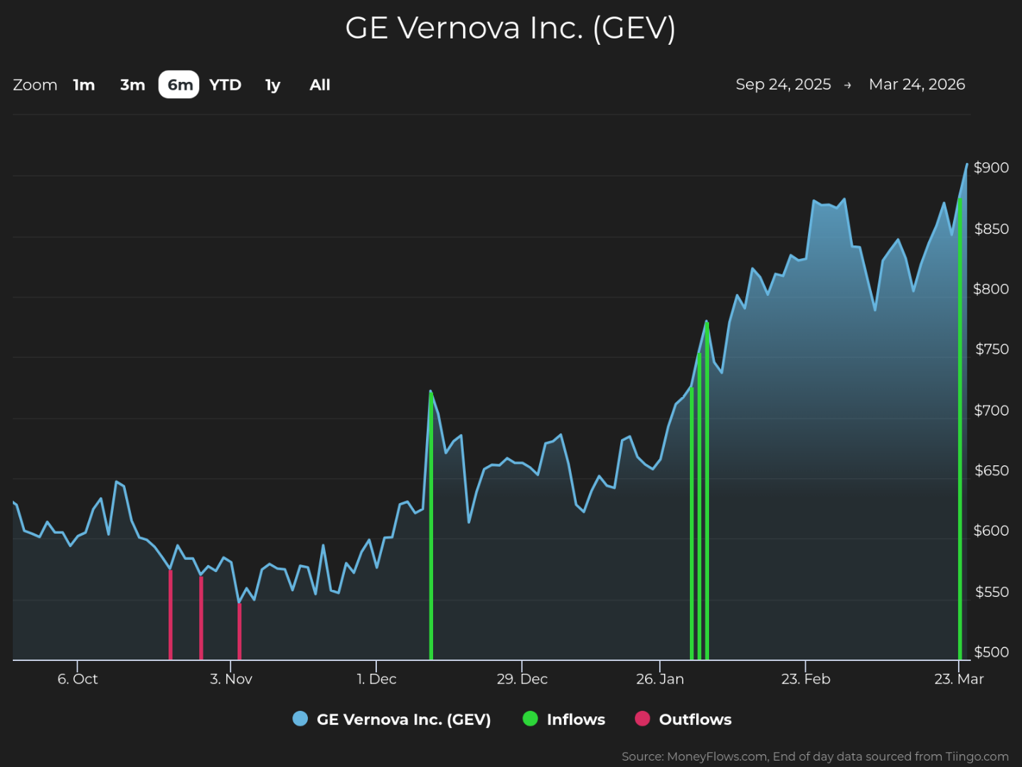 Line graph showing GE Vernova Inc. (GEV) stock price trends over six months from September 24, 2025, to March 24, 2026, with prices rising from around $600 to nearly $900. Graph includes green vertical lines indicating inflows and red vertical lines indicating outflows, highlighting key points of investment activity alongside a steady upward price trend.