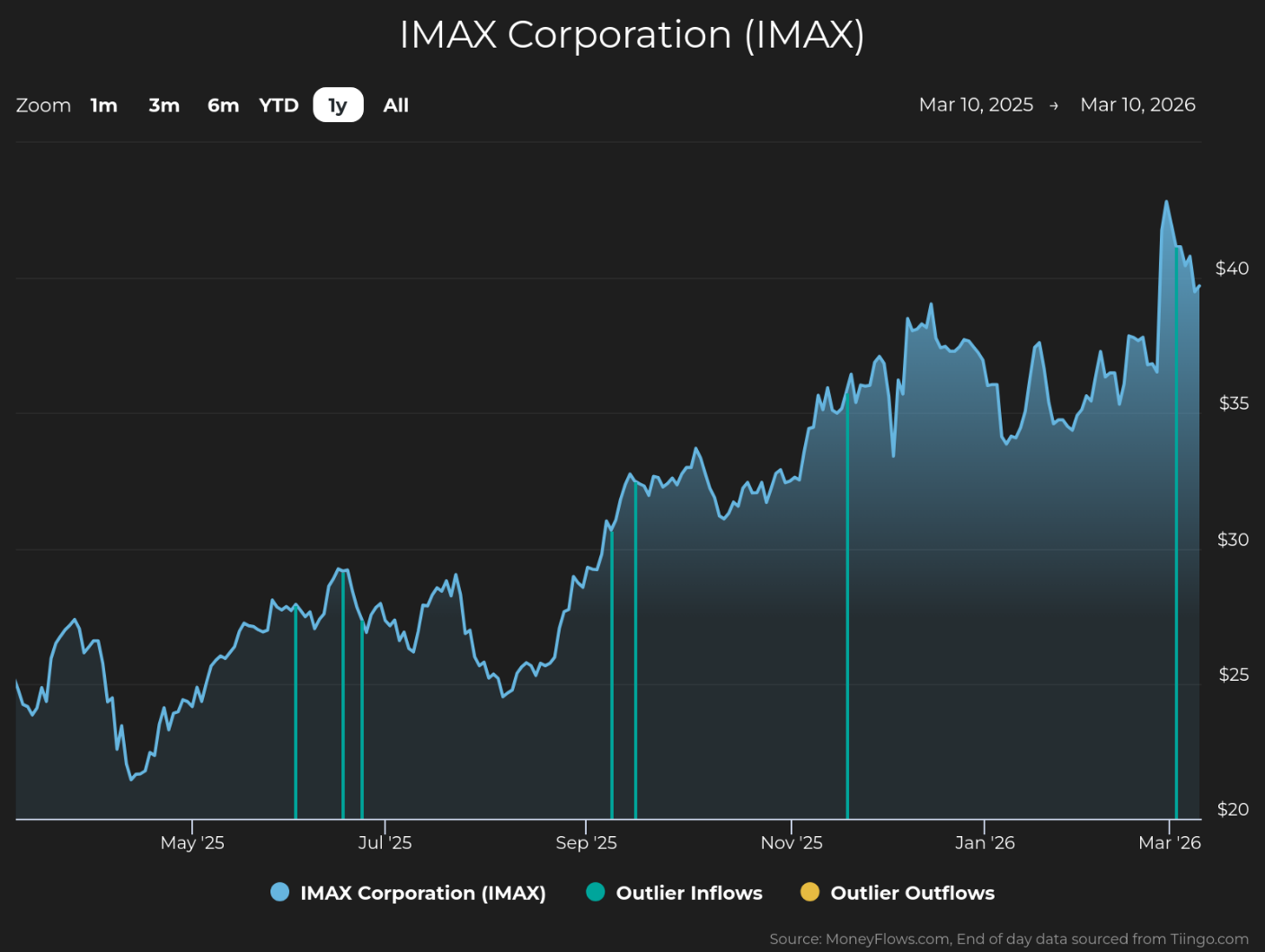 Line graph showing IMAX Corporation stock price trends from March 10, 2025, to March 10, 2026, with prices rising from around $22 to above $40. Graph includes blue vertical lines indicating outlier inflows and yellow vertical lines for outlier outflows, highlighting significant trading activity spikes.