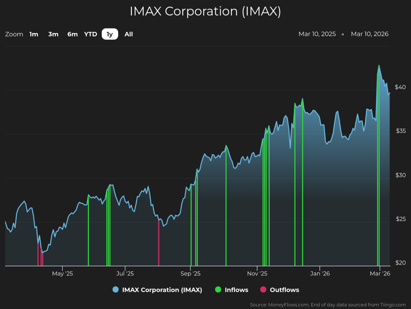 Line graph showing IMAX Corporation stock price trends from March 10, 2025, to March 10, 2026, with price values ranging from $20 to over $40. The graph includes green vertical bars indicating inflows and red vertical bars indicating outflows, highlighting significant trading activity spikes around late May, late September, late November, and early March.