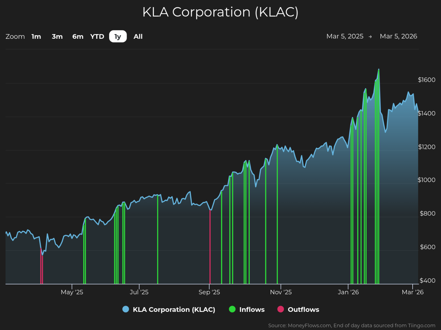 Line graph showing KLA Corporation (KLAC) stock price trends from March 5, 2025, to March 5, 2026, with values rising from around $600 to over $1,600. The graph includes green vertical bars indicating inflows and red bars for outflows, highlighting significant inflows in early 2026 and intermittent outflows throughout the year.