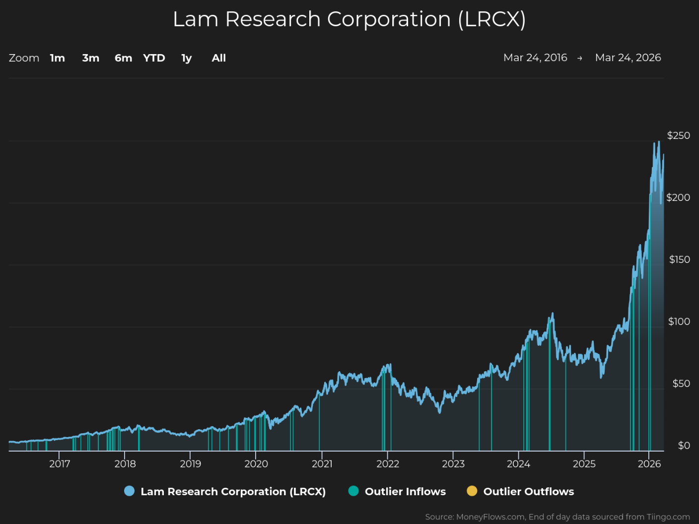 Line graph showing Lam Research Corporation (LRCX) stock price trends from 2016 to 2026, with a steady increase from under $50 in 2017 to nearly $250 in 2026. Graph features a dark background, blue line for stock price, and vertical teal and yellow markers indicating outlier inflows and outflows, highlighting significant price spikes and fluctuations especially after 2024.